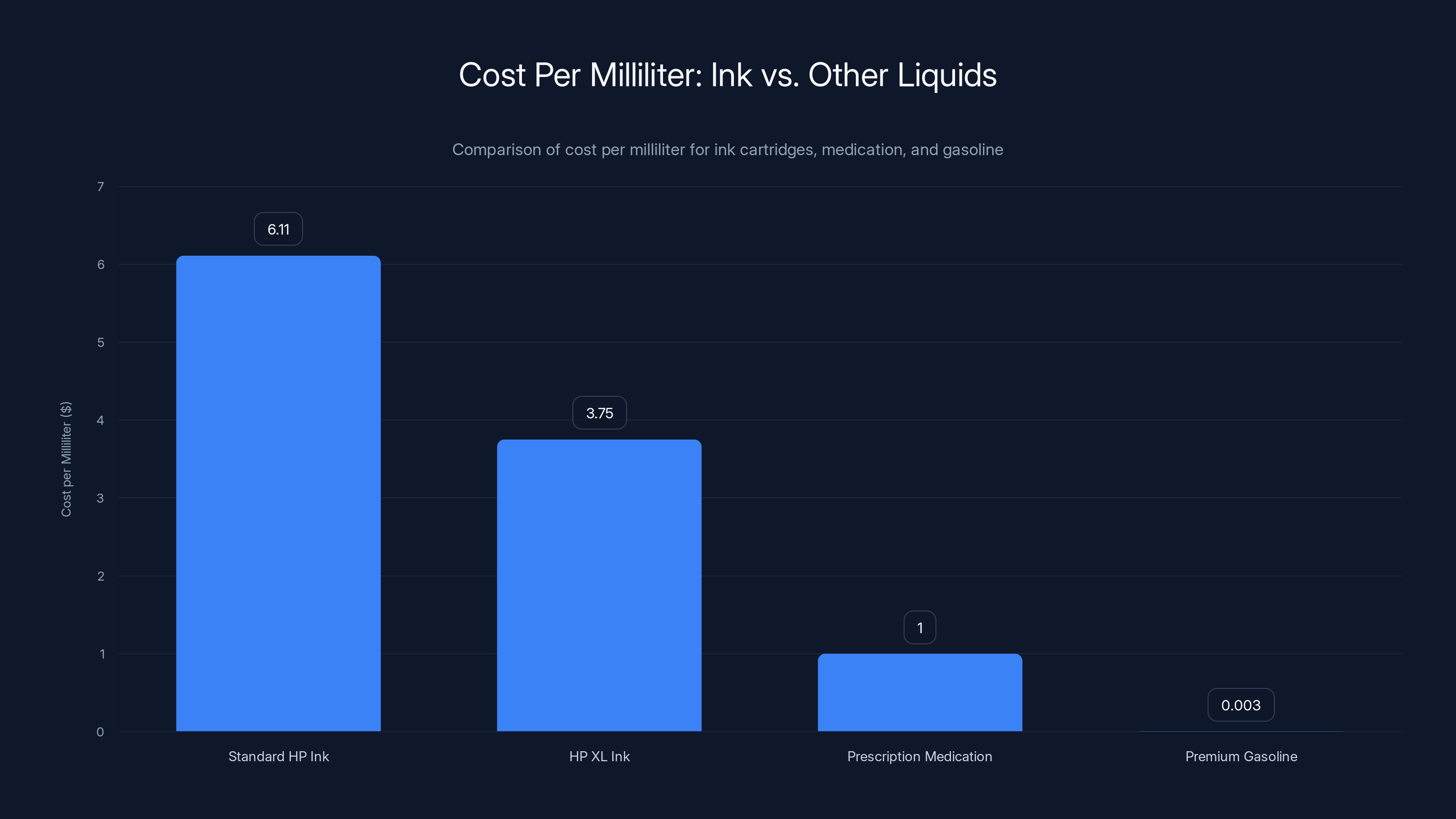 Cost Per Milliliter: Ink vs. Other Liquids