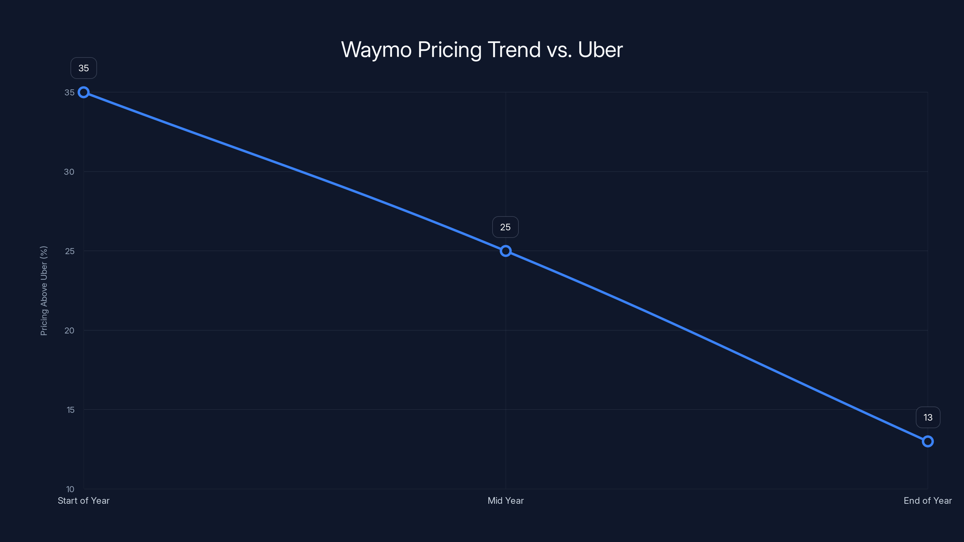 Waymo Pricing Trend vs. Uber
