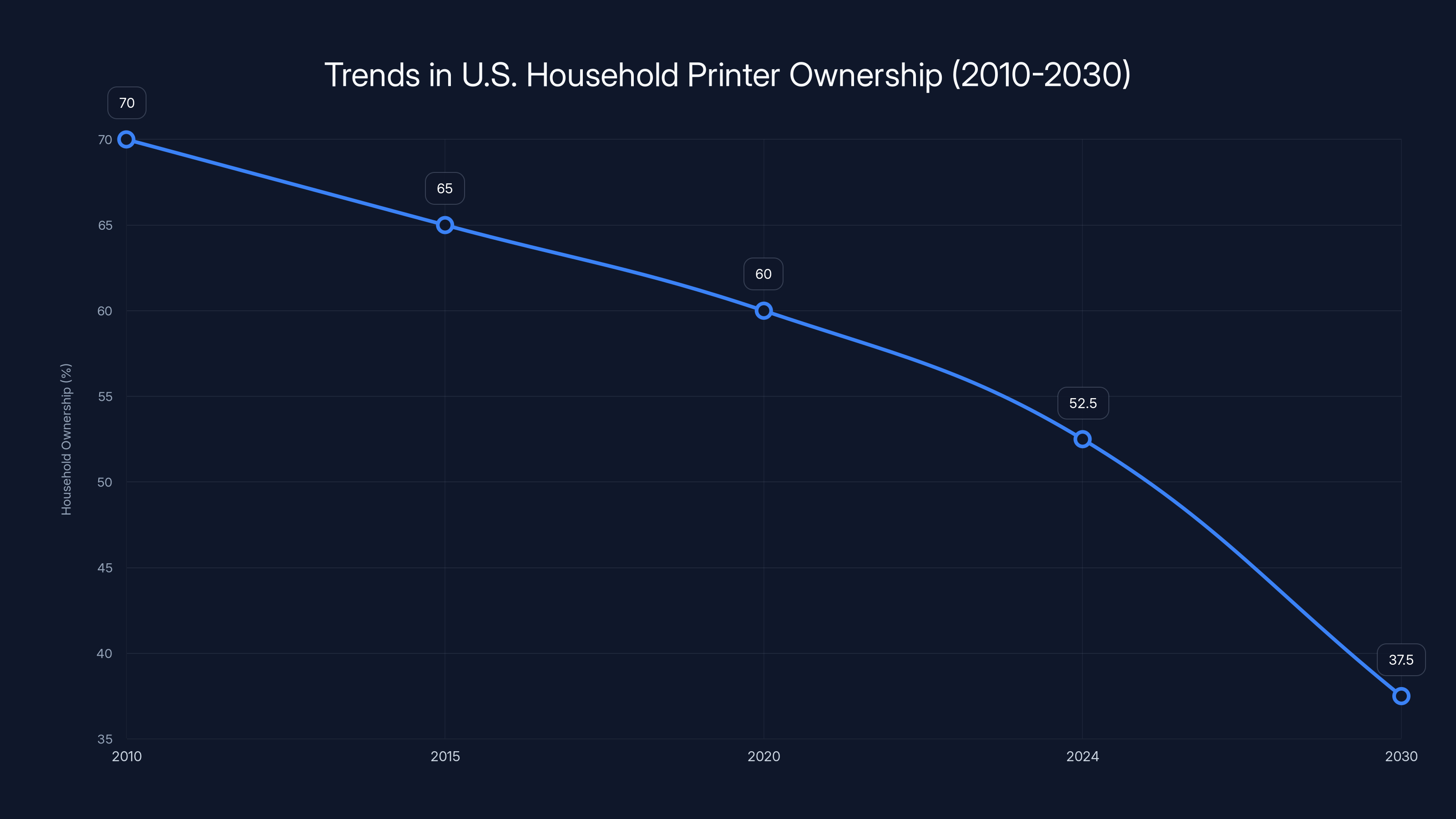 Trends in U.S. Household Printer Ownership (2010-2030)