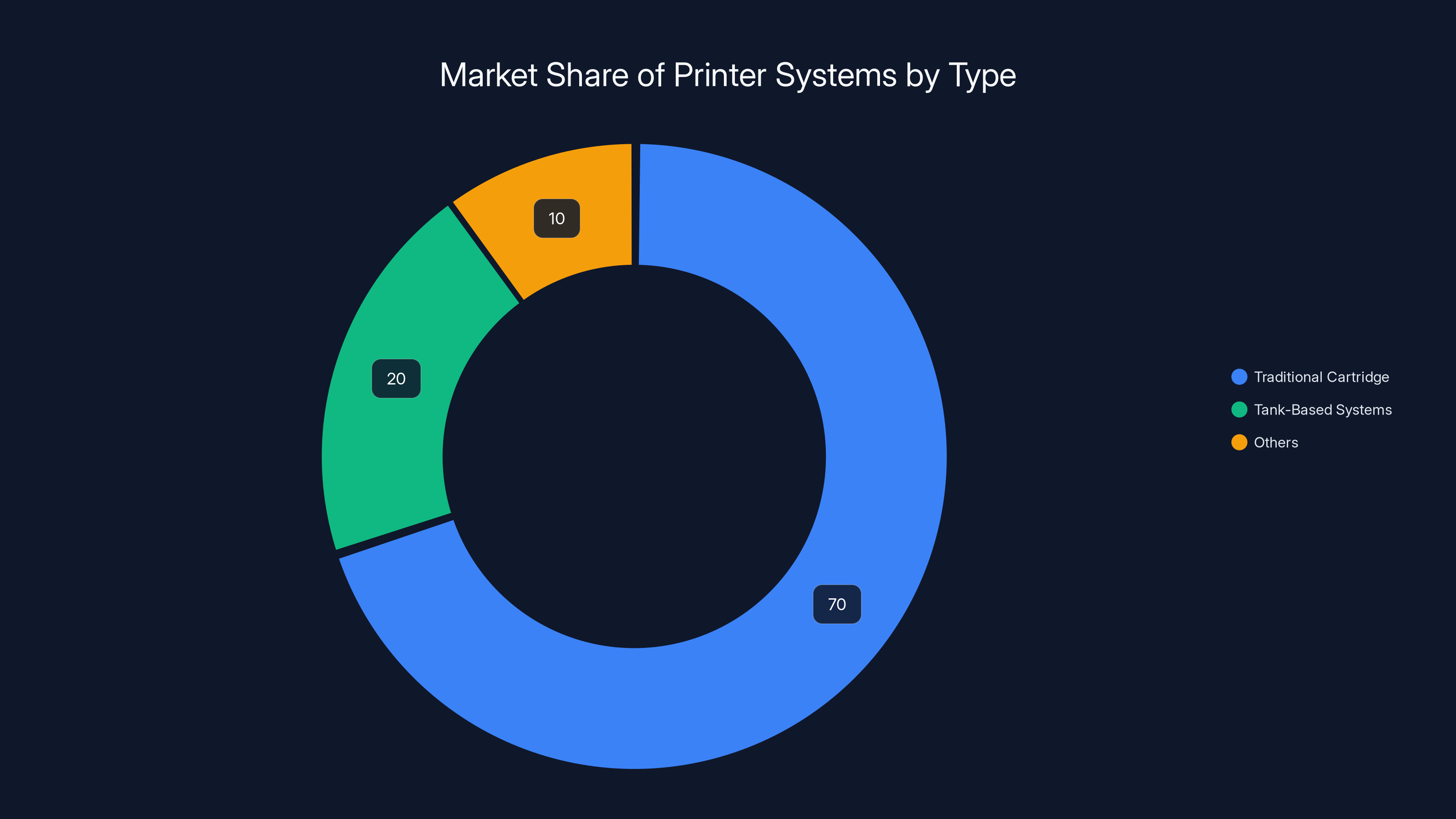 Market Share of Printer Systems by Type