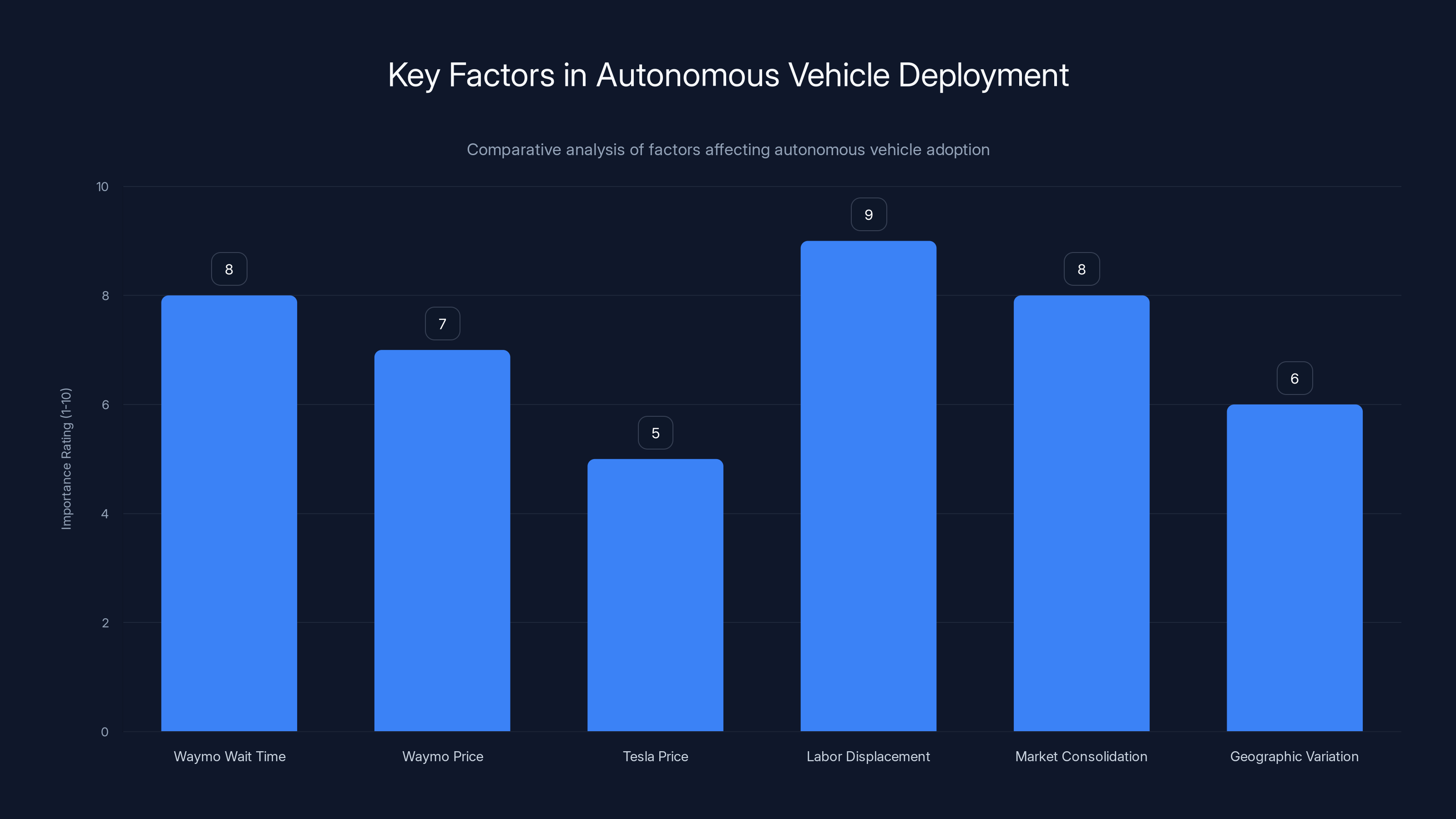 Key Factors in Autonomous Vehicle Deployment