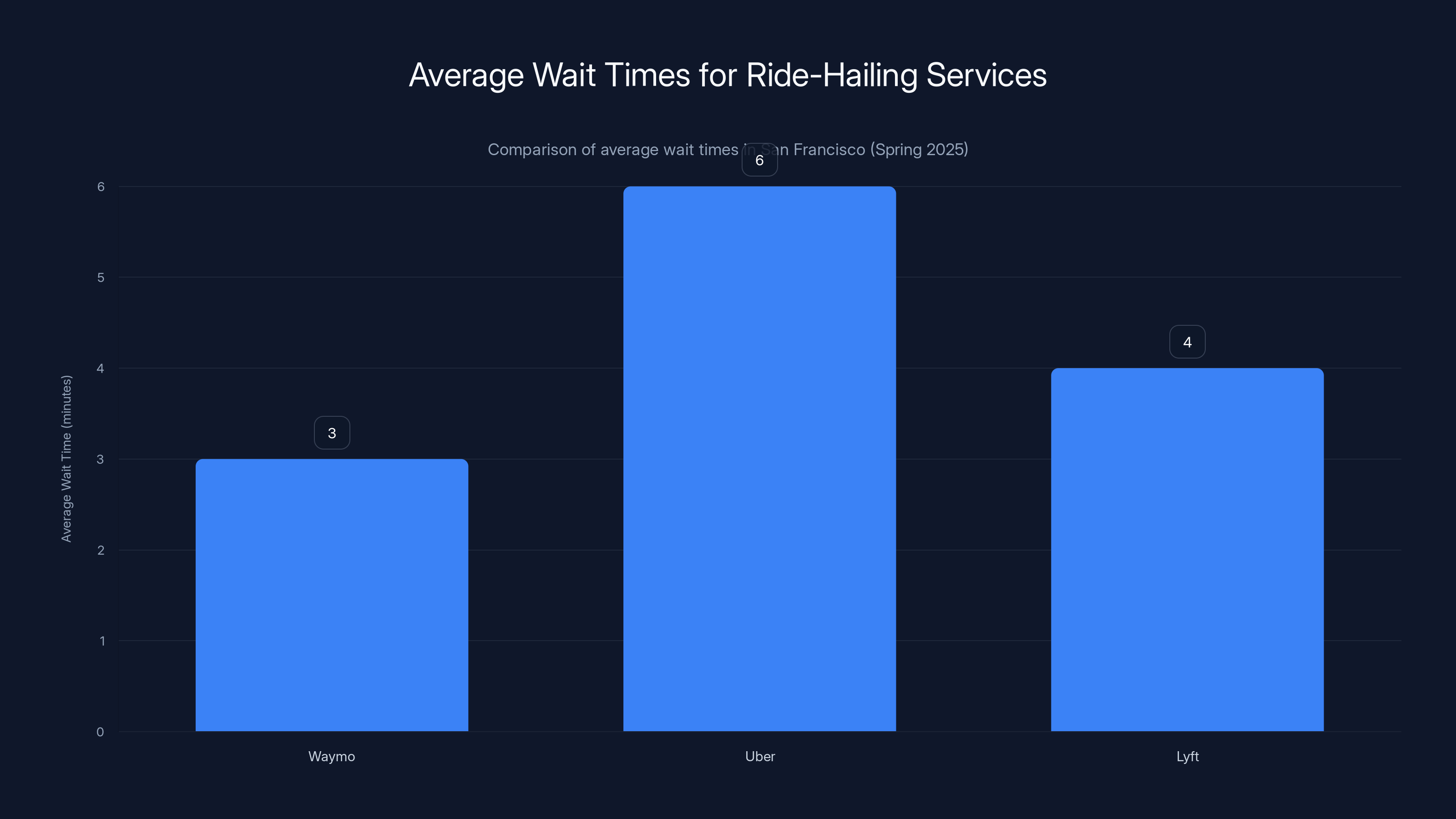 Average Wait Times for Ride-Hailing Services