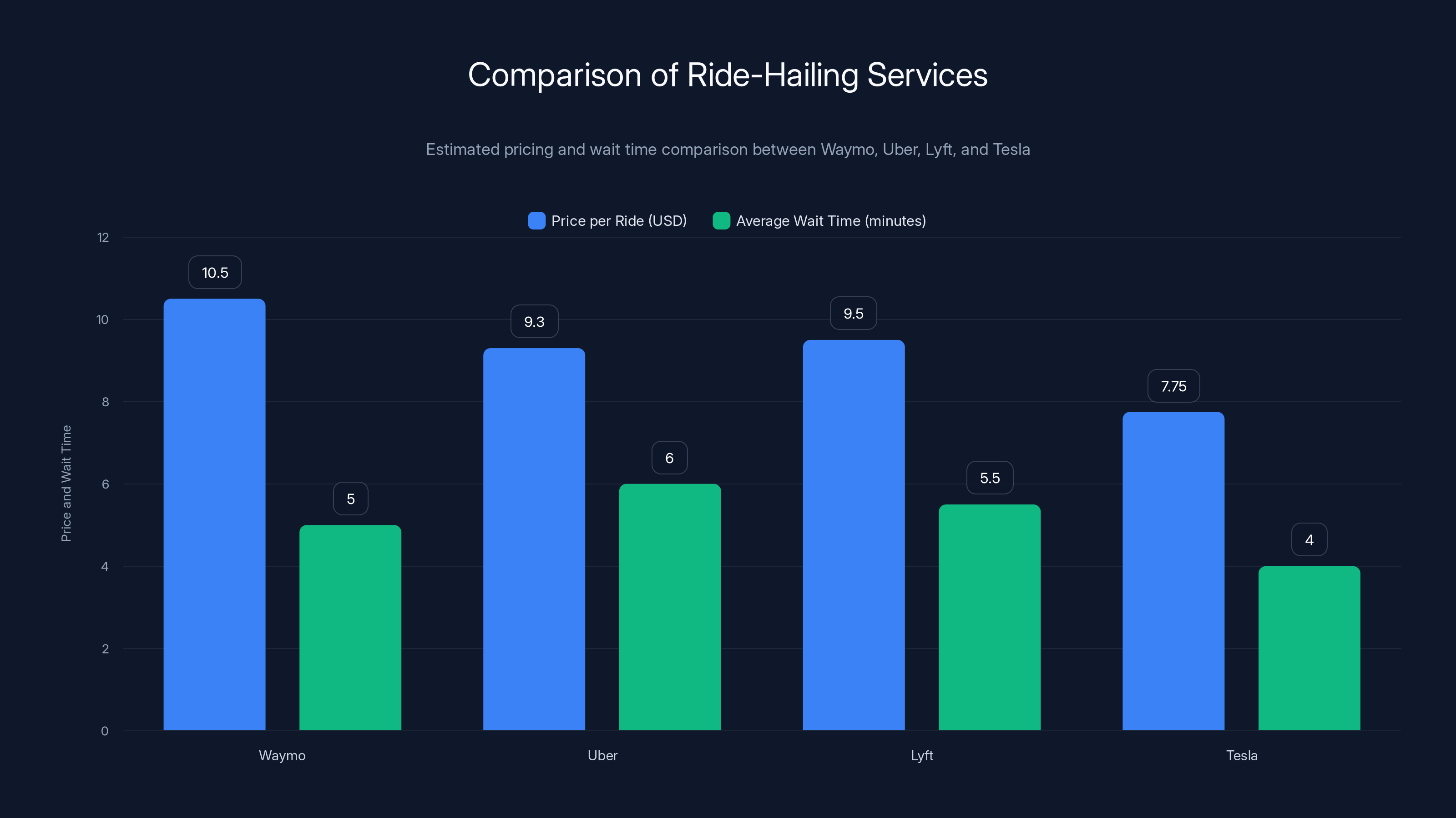 Comparison of Ride-Hailing Services