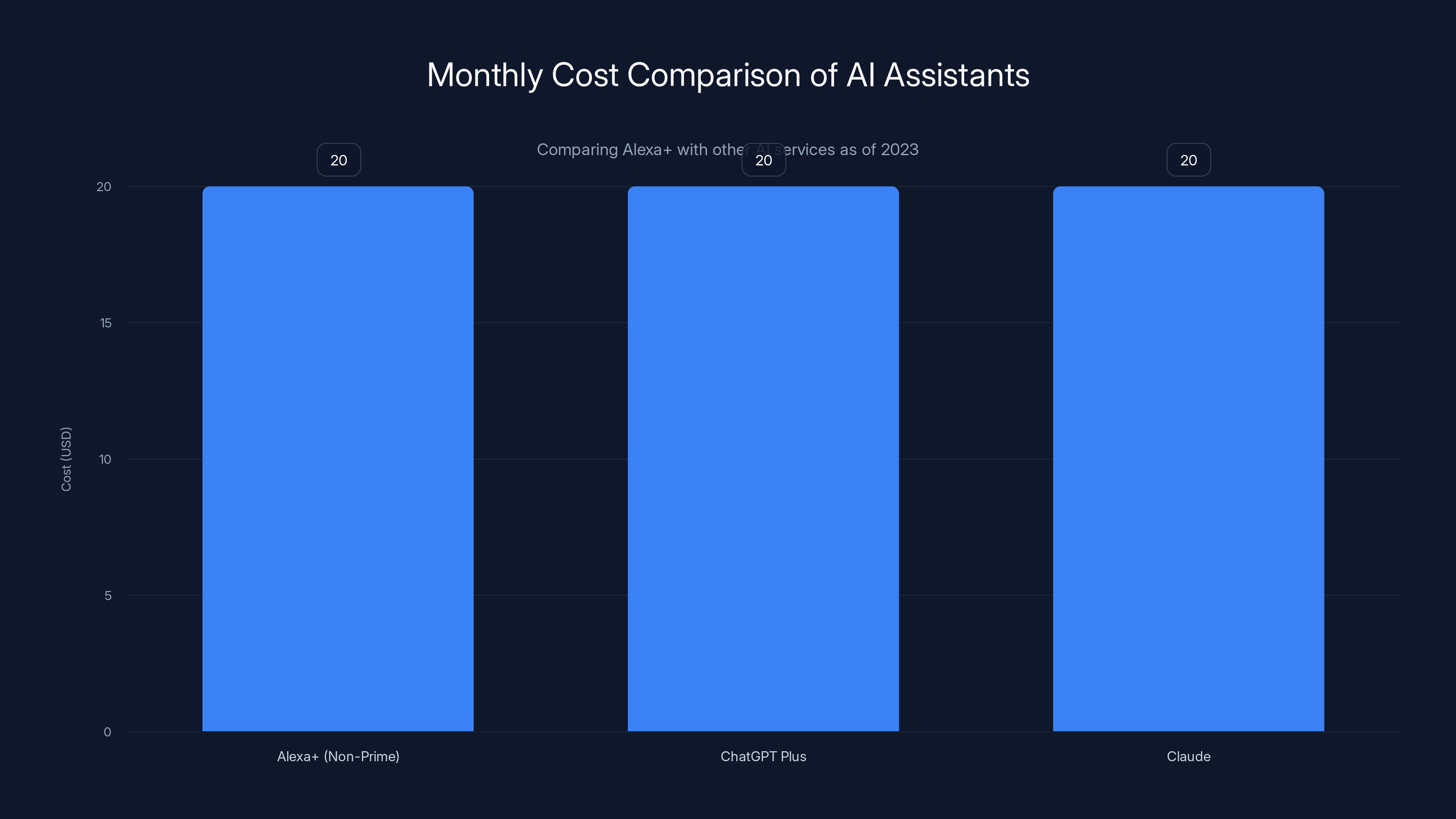 Monthly Cost Comparison of AI Assistants