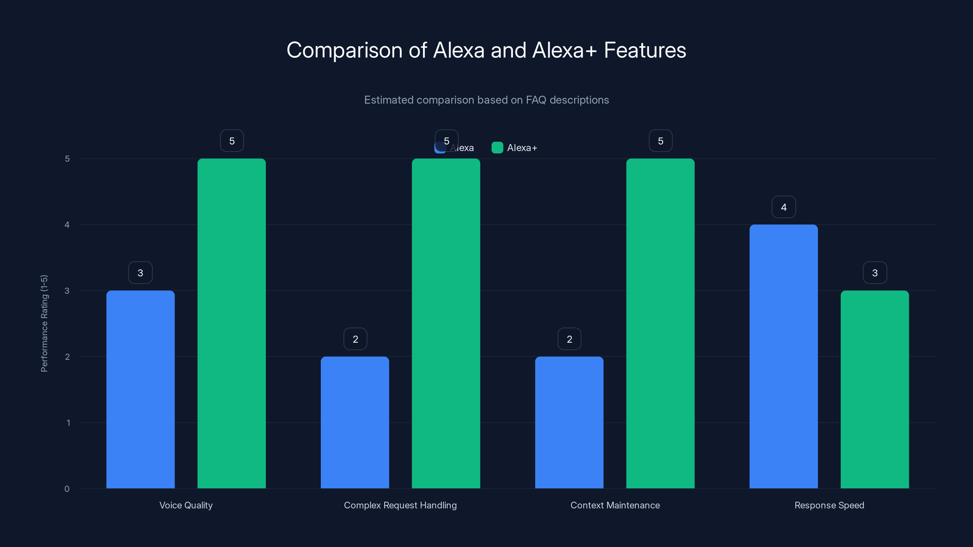 Comparison of Alexa and Alexa+ Features