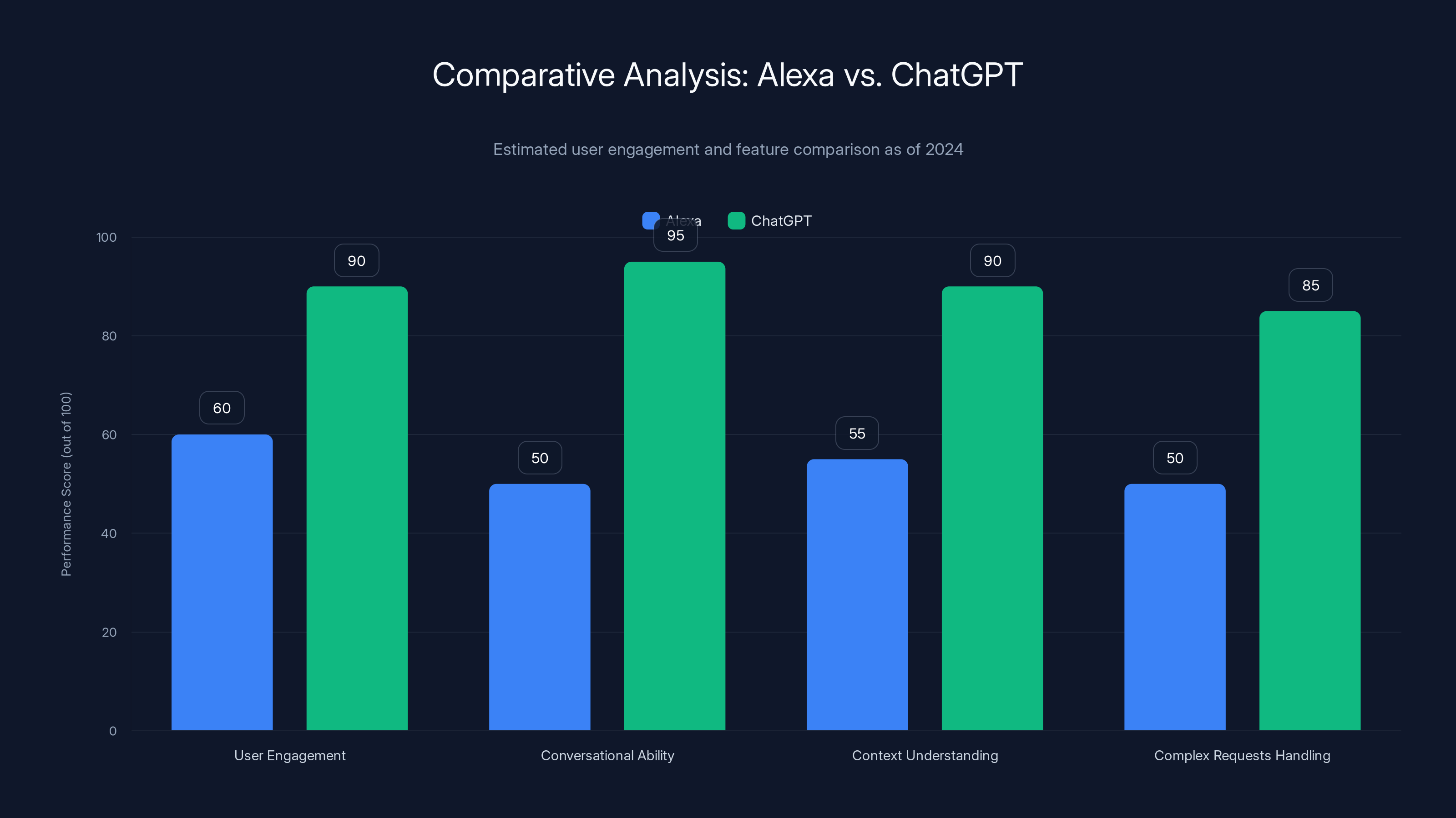 Comparative Analysis: Alexa vs. ChatGPT
