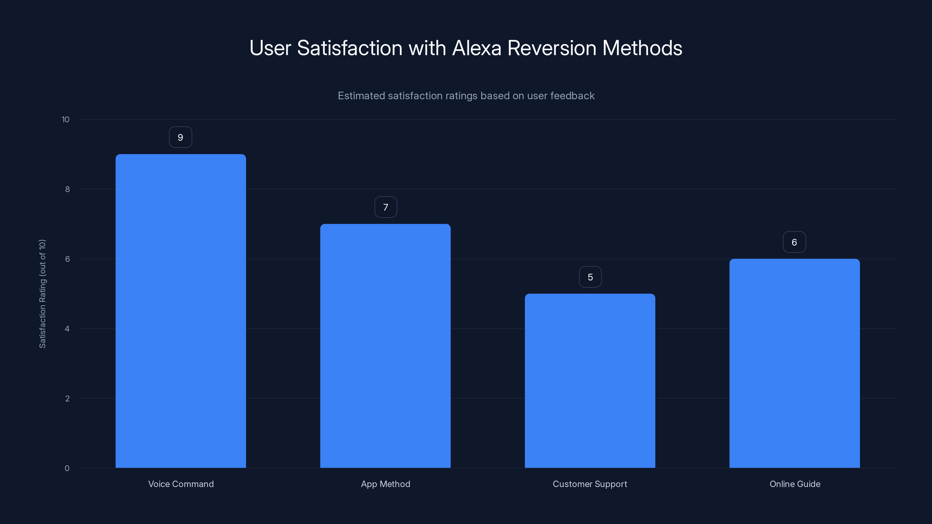 User Satisfaction with Alexa Reversion Methods