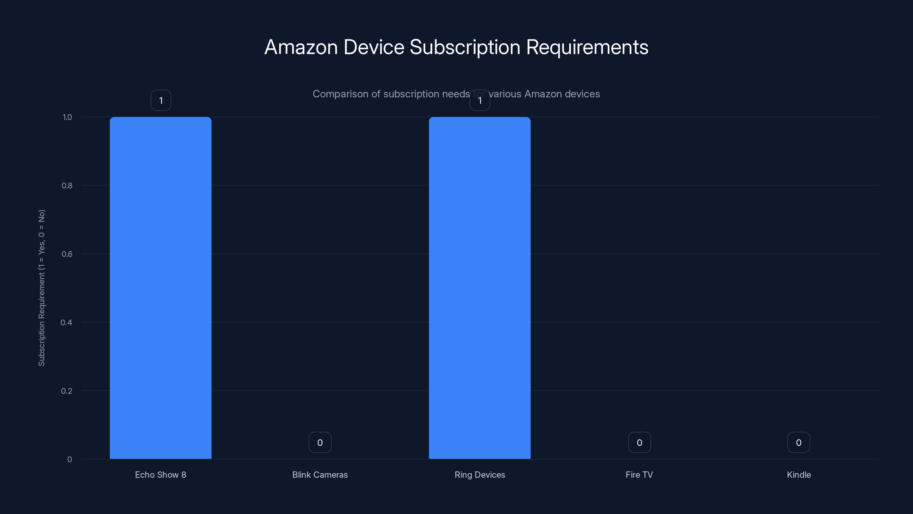 Amazon Device Subscription Requirements