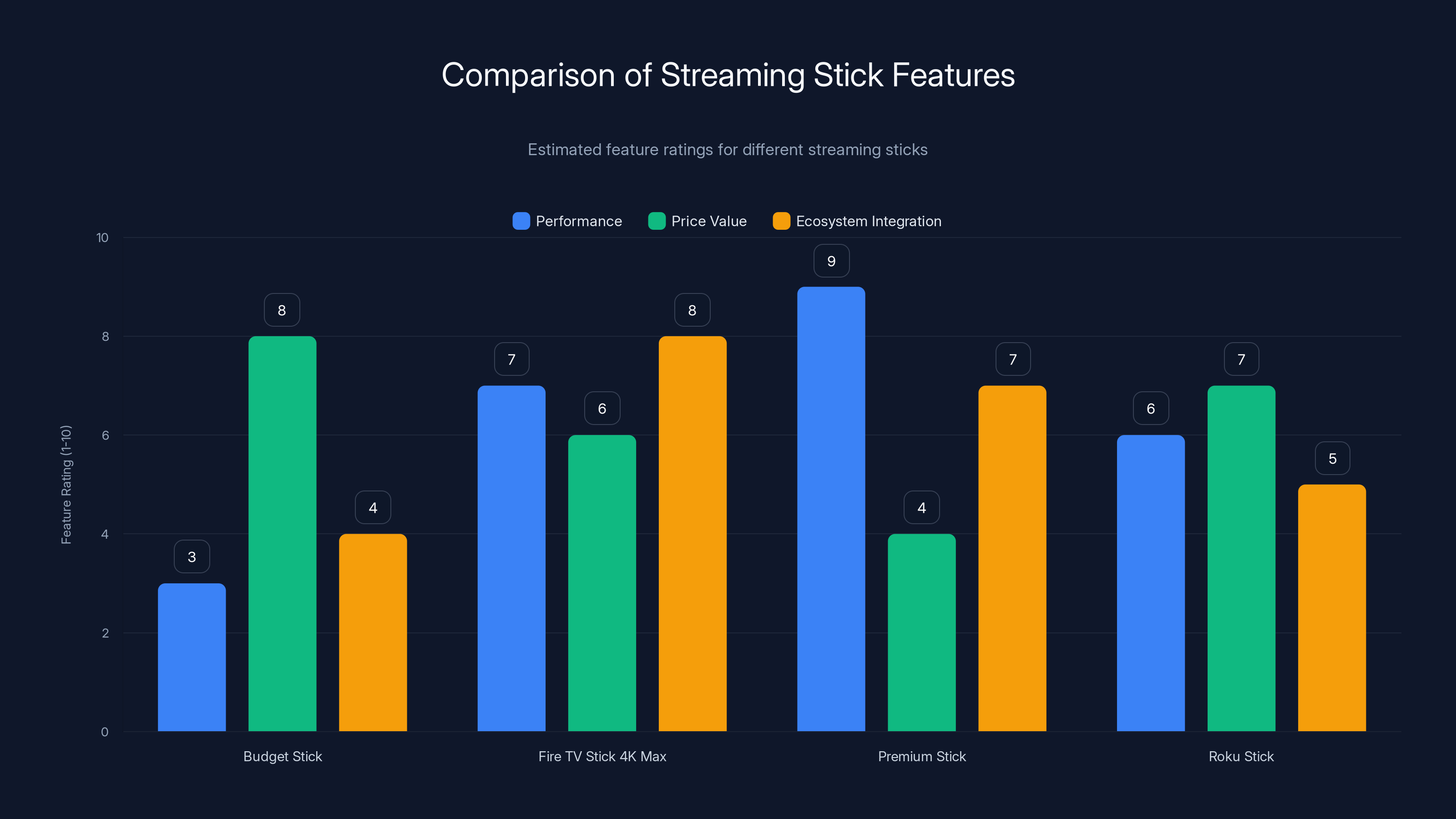 Comparison of Streaming Stick Features