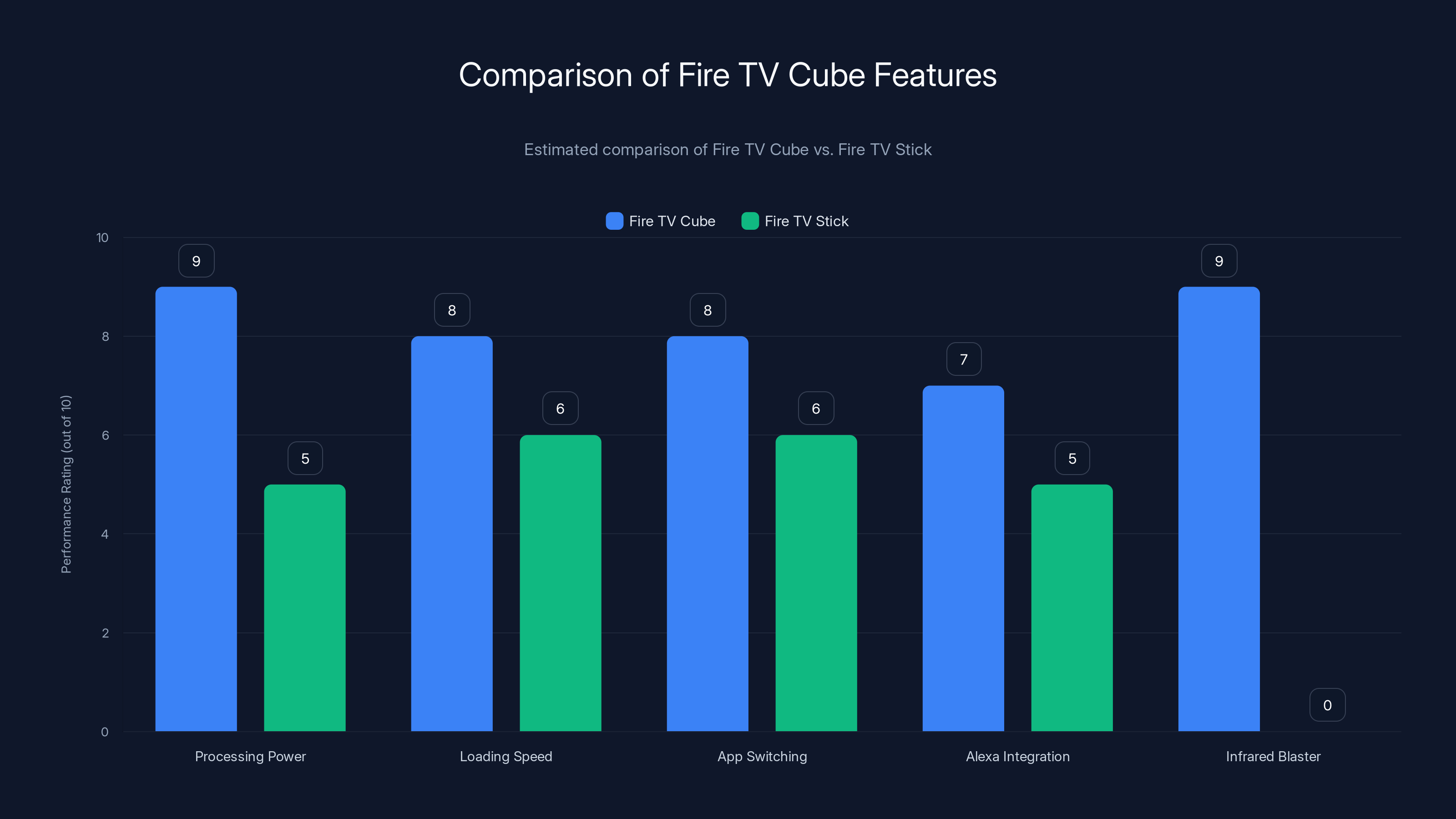 Comparison of Fire TV Cube Features
