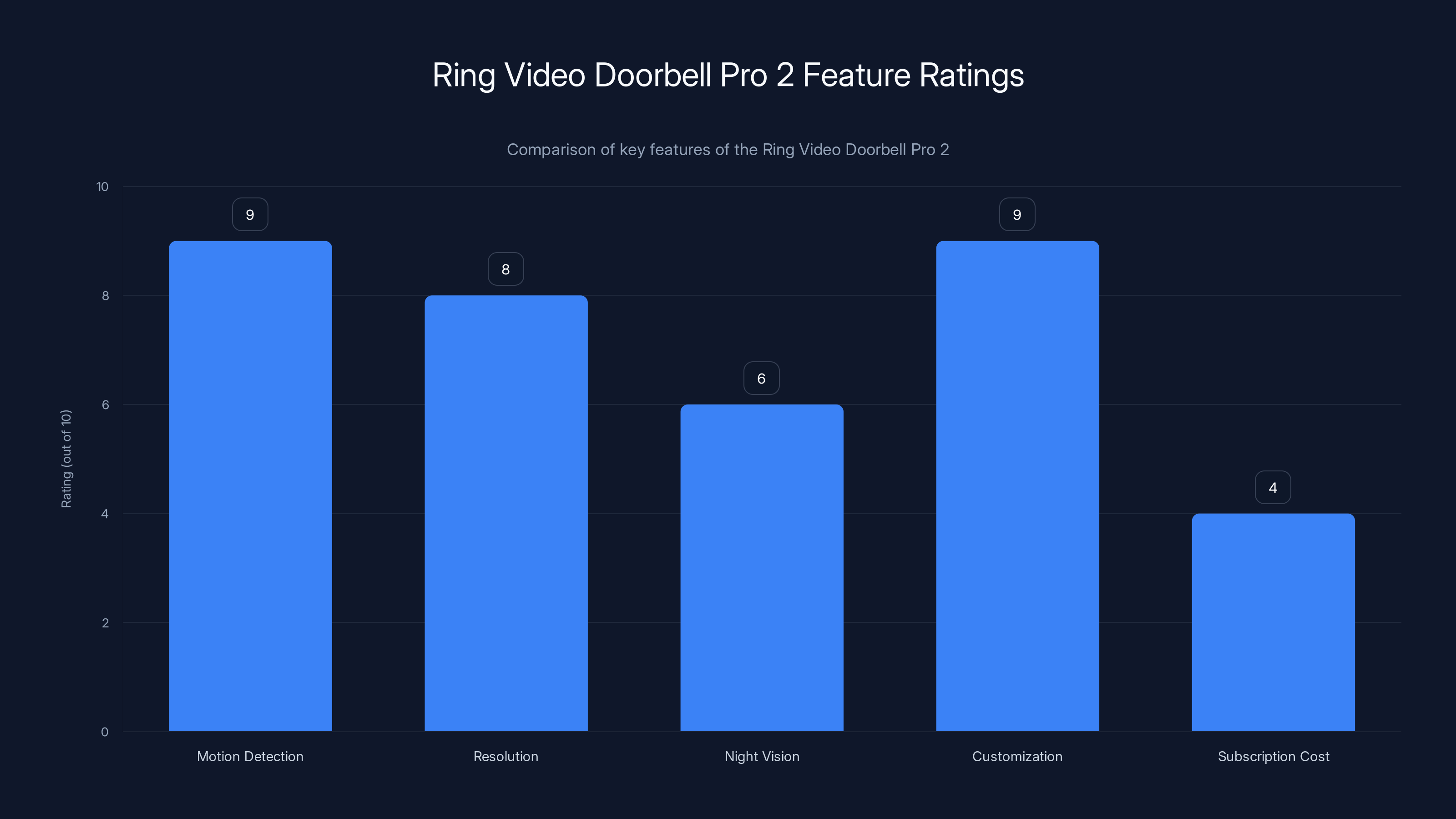 Ring Video Doorbell Pro 2 Feature Ratings