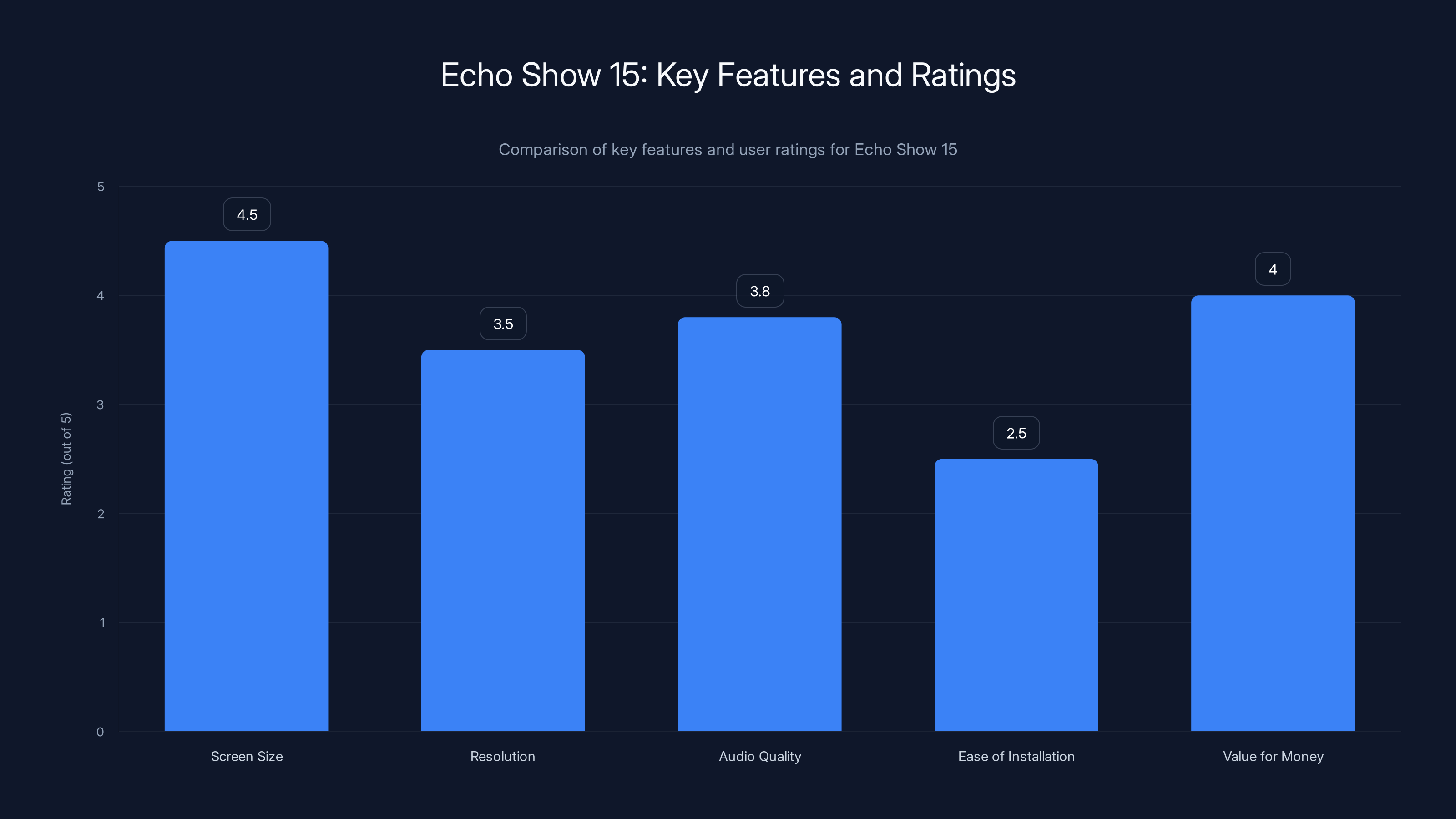 Echo Show 15: Key Features and Ratings