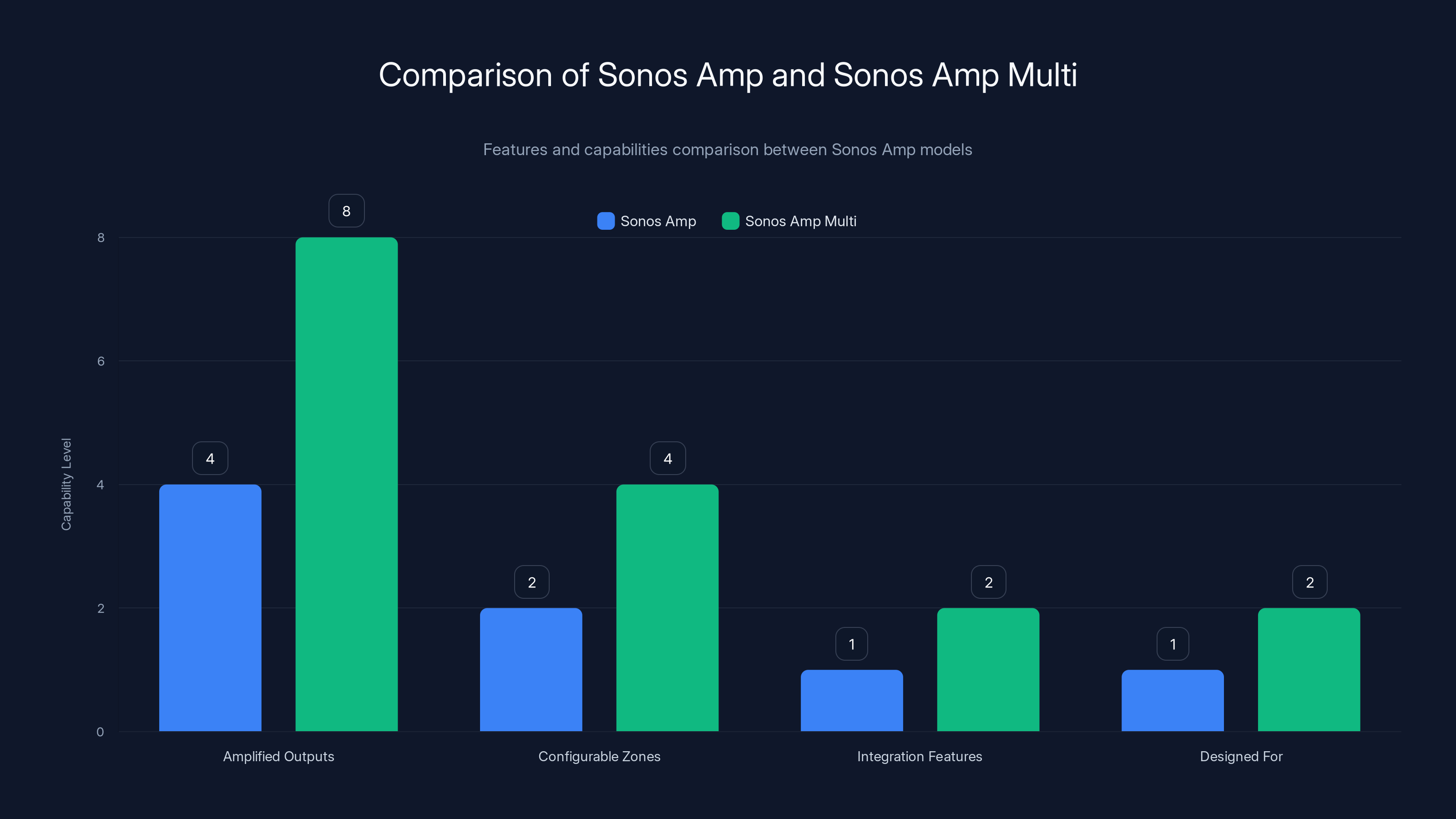 Comparison of Sonos Amp and Sonos Amp Multi