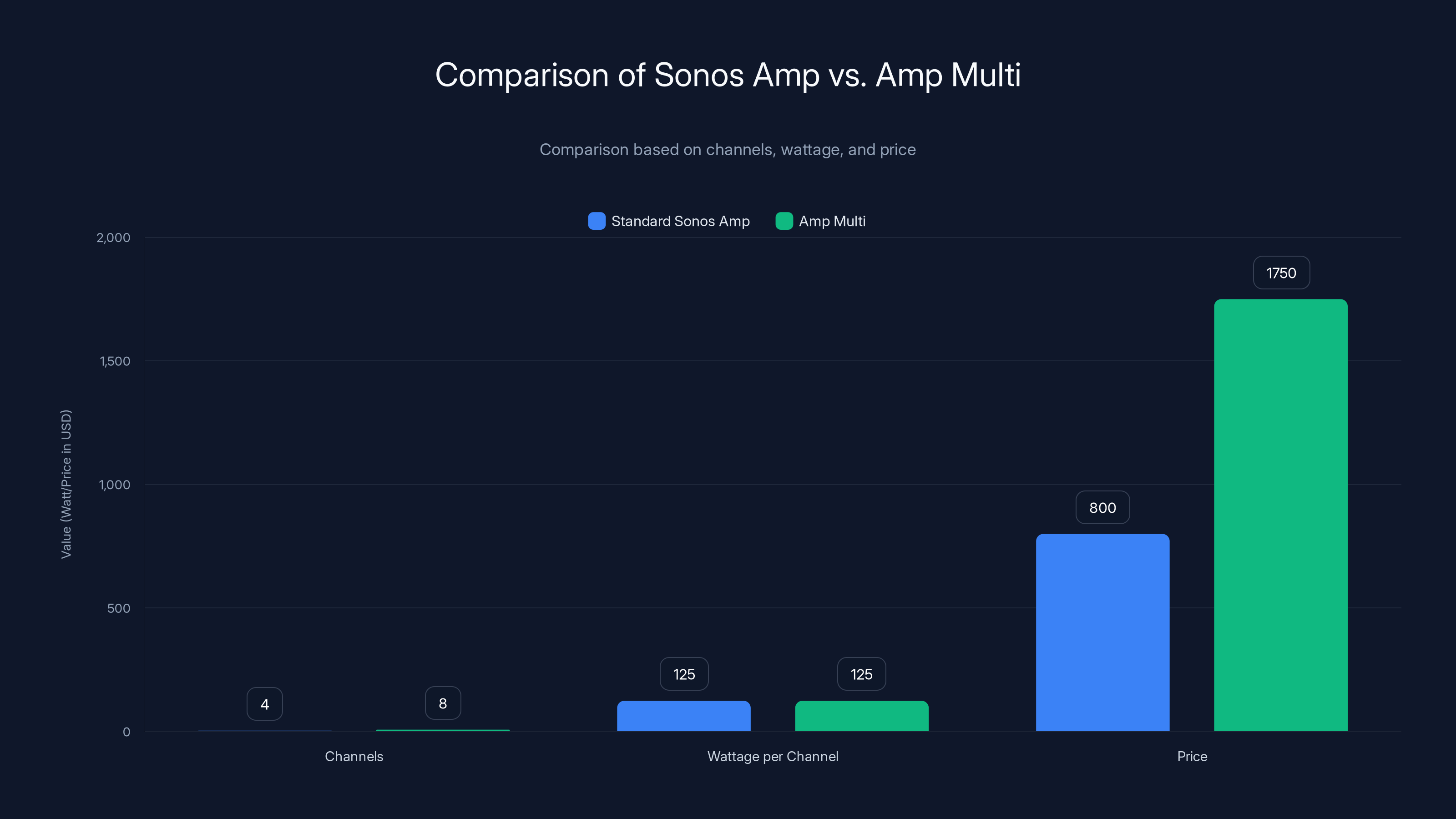 Comparison of Sonos Amp vs. Amp Multi