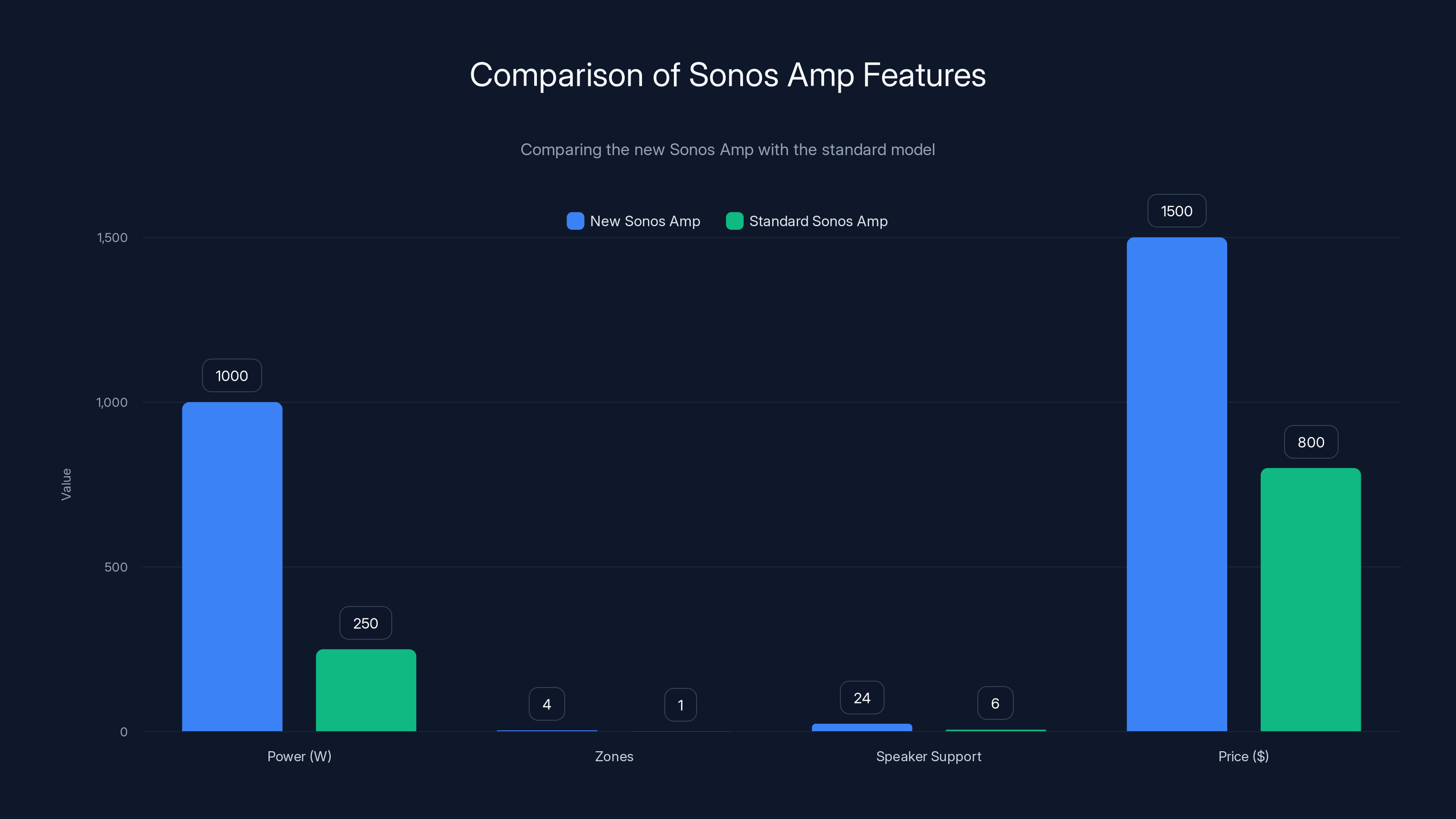 Comparison of Sonos Amp Features