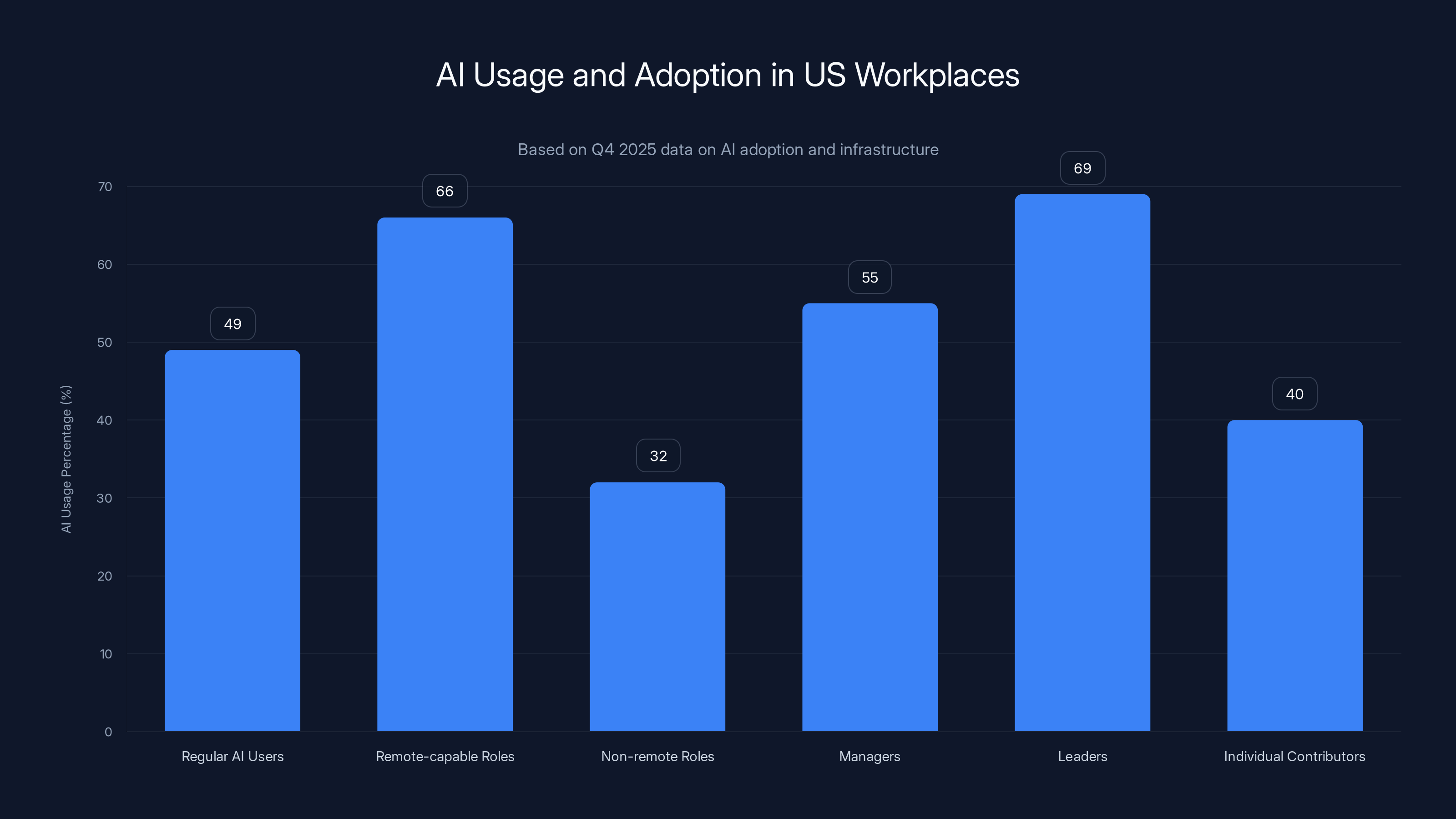 AI Usage and Adoption in US Workplaces
