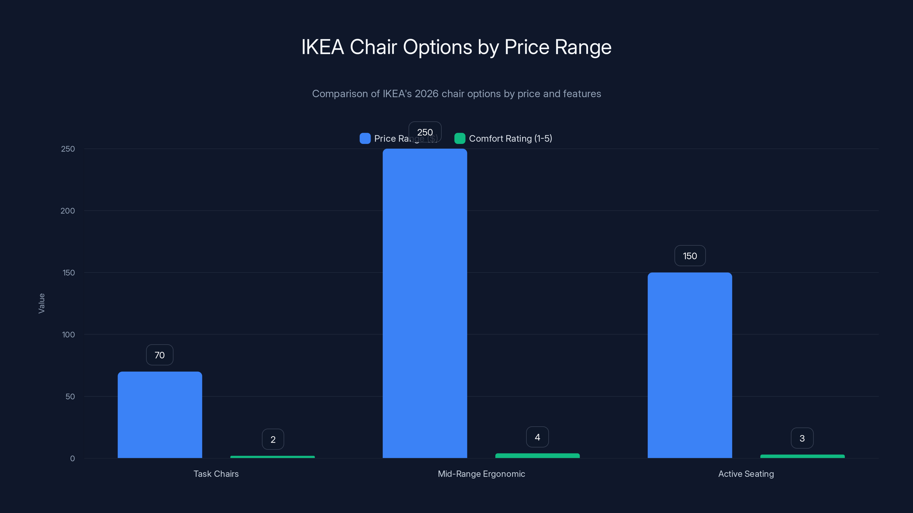IKEA Chair Options by Price Range