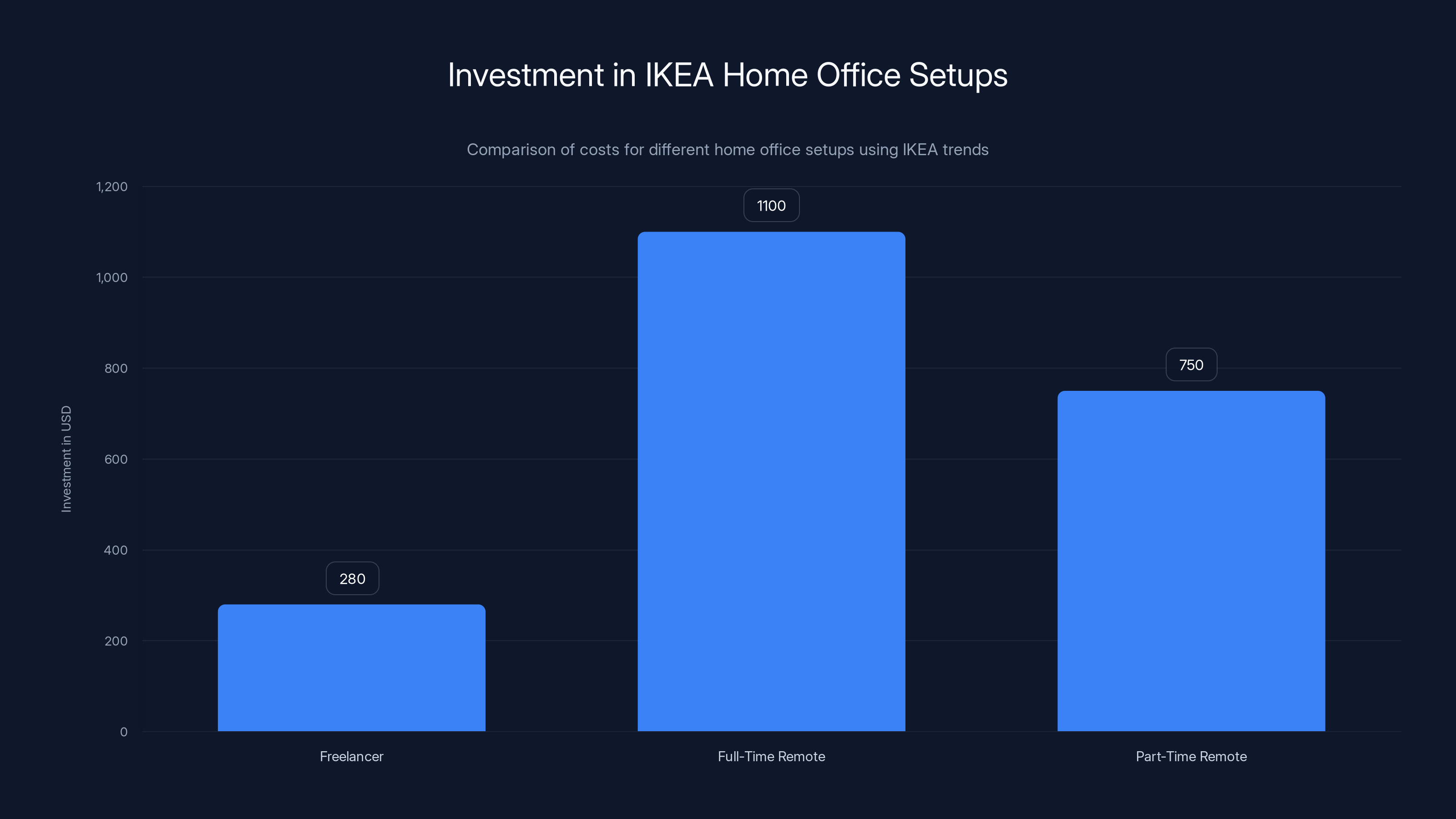 Investment in IKEA Home Office Setups
