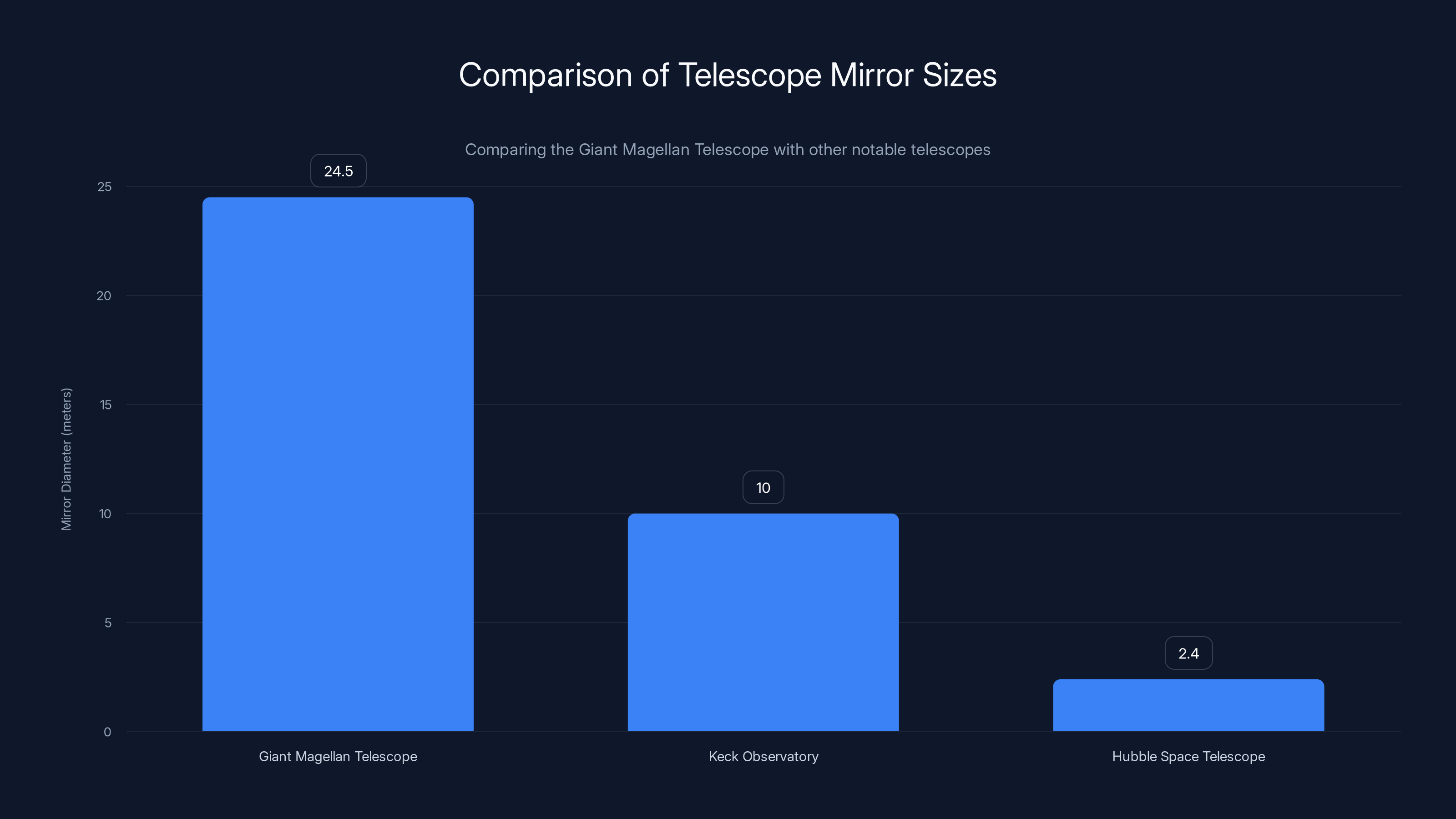 Comparison of Telescope Mirror Sizes