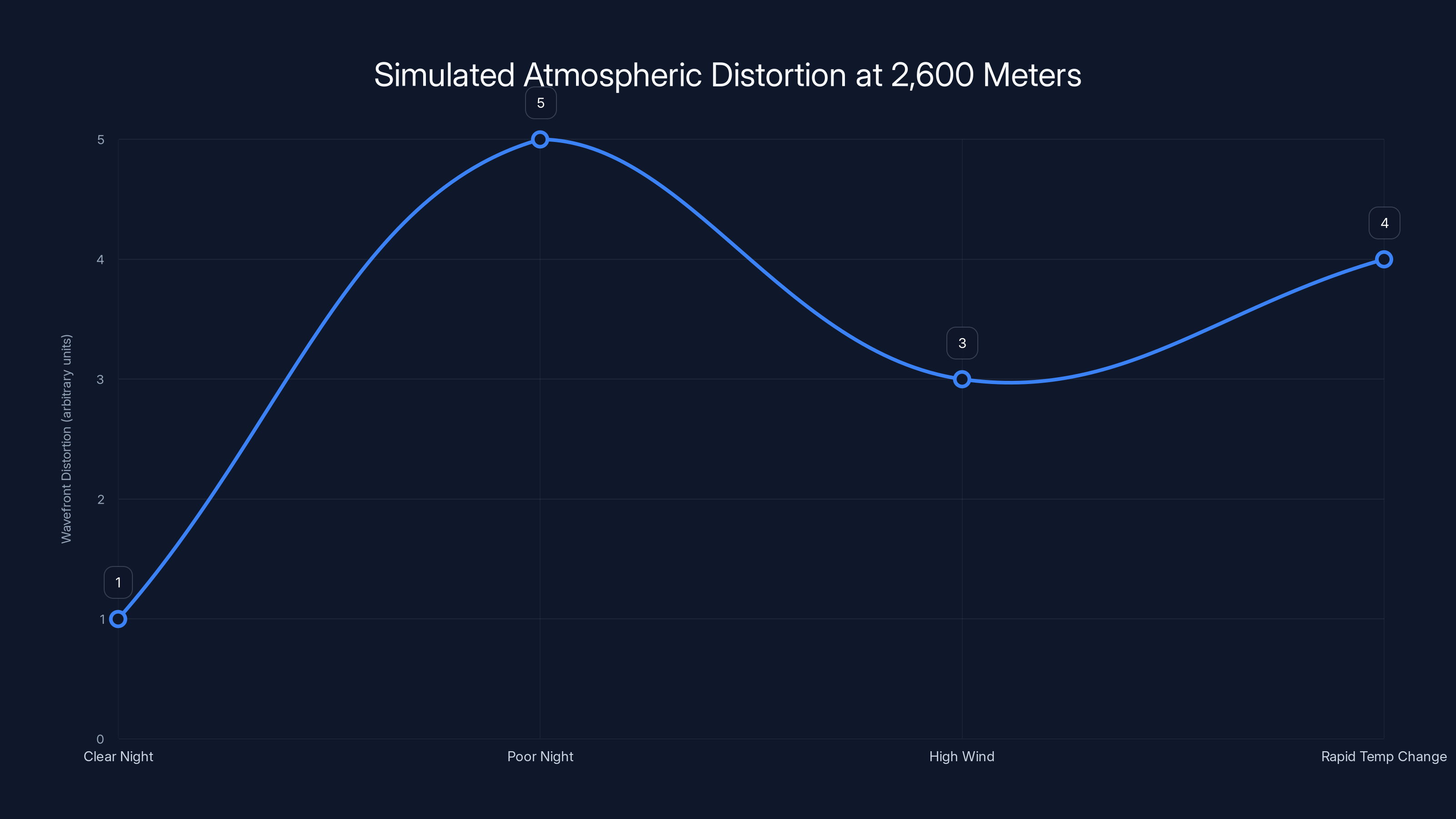 Simulated Atmospheric Distortion at 2,600 Meters