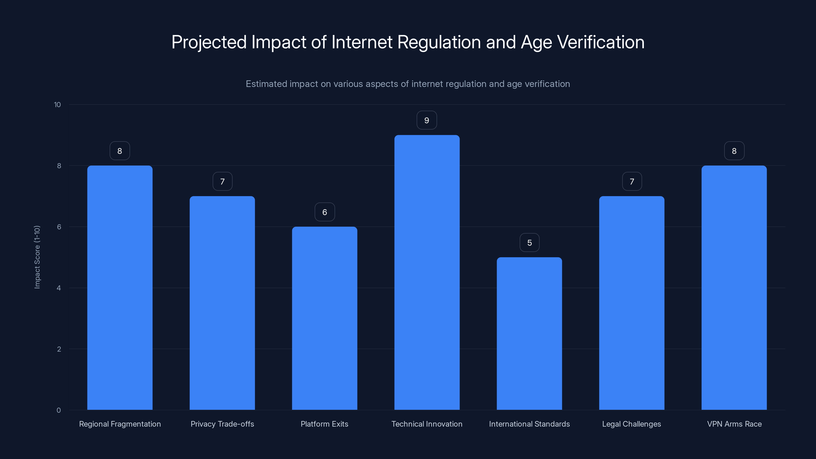Projected Impact of Internet Regulation and Age Verification