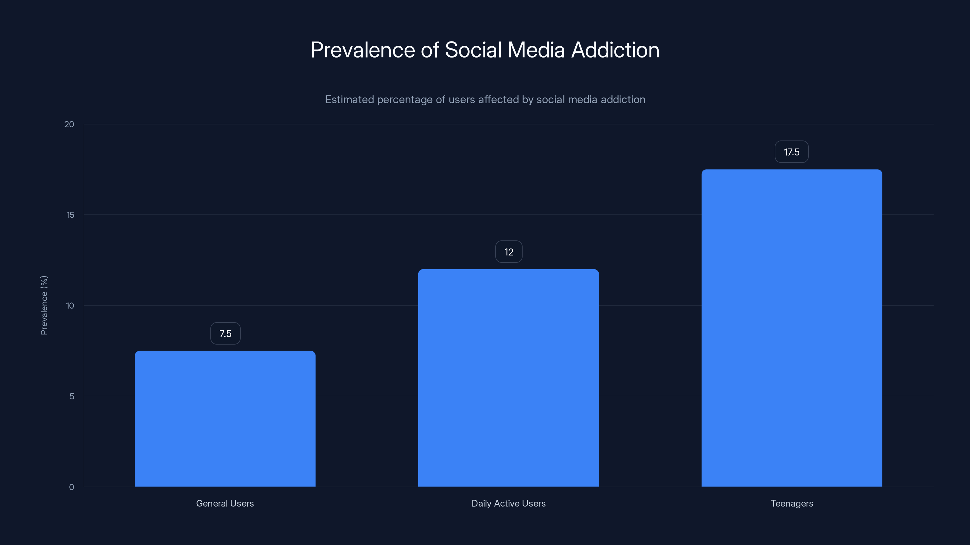 Prevalence of Social Media Addiction