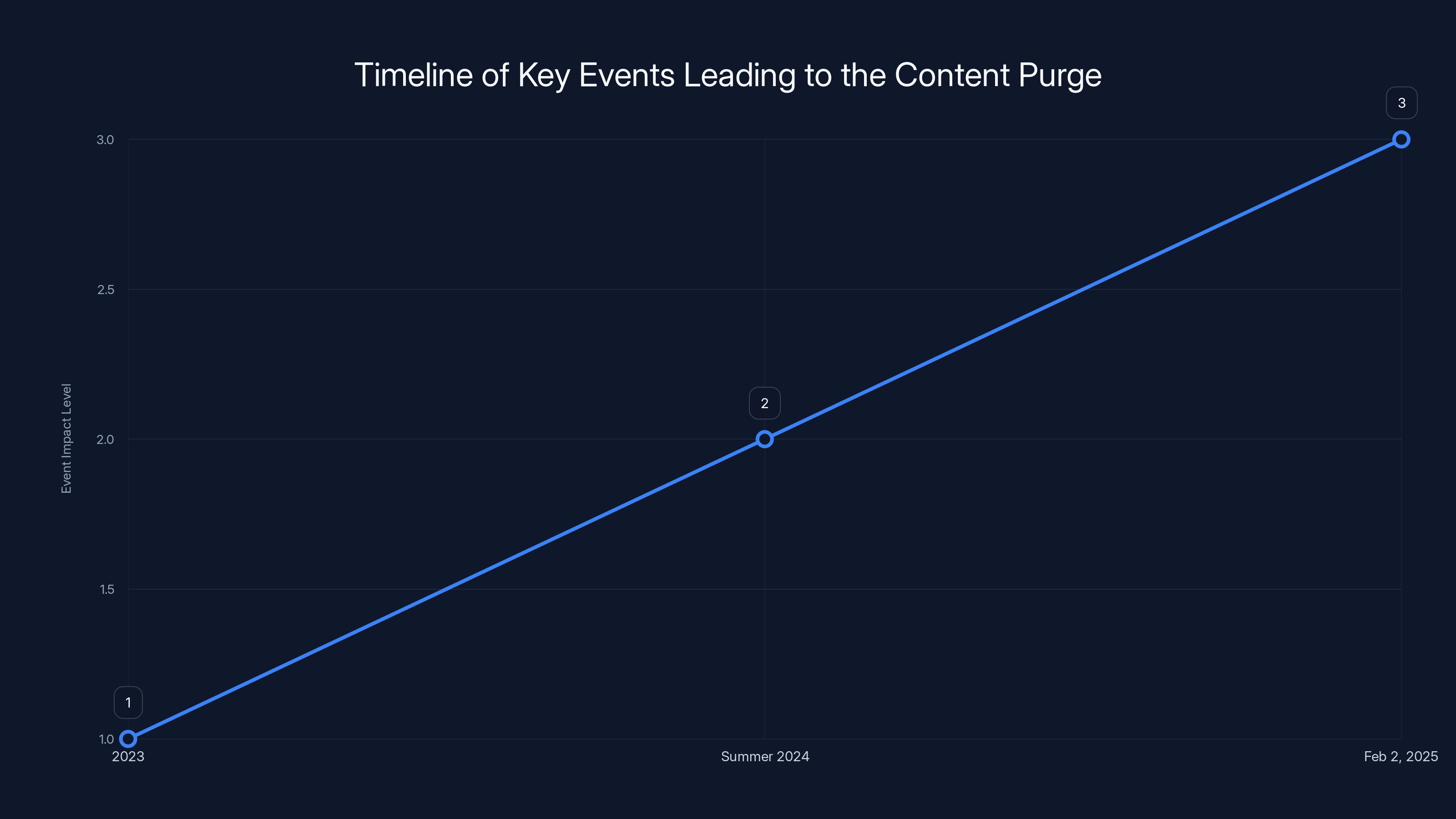 Timeline of Key Events Leading to the Content Purge