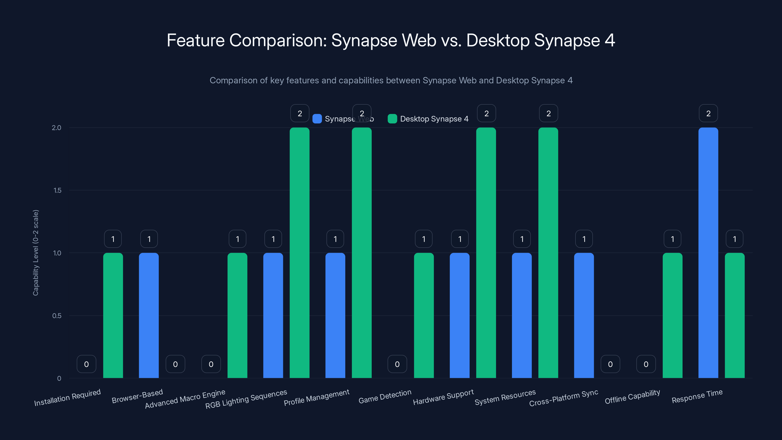 Feature Comparison: Synapse Web vs. Desktop Synapse 4