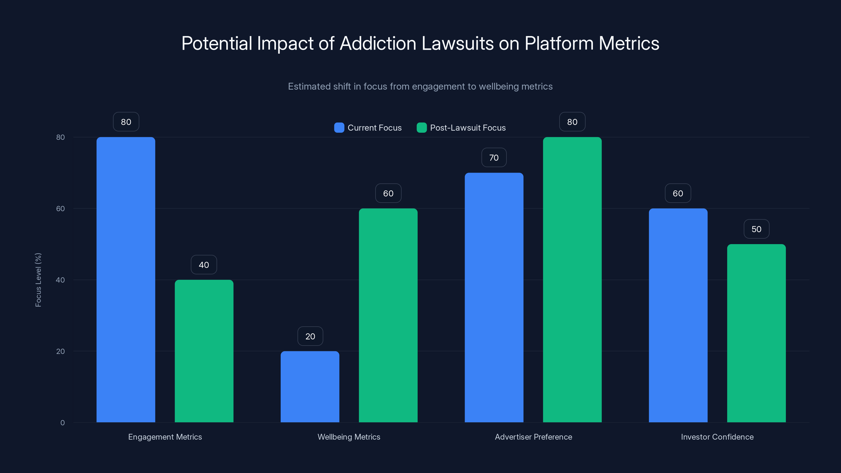 Potential Impact of Addiction Lawsuits on Platform Metrics
