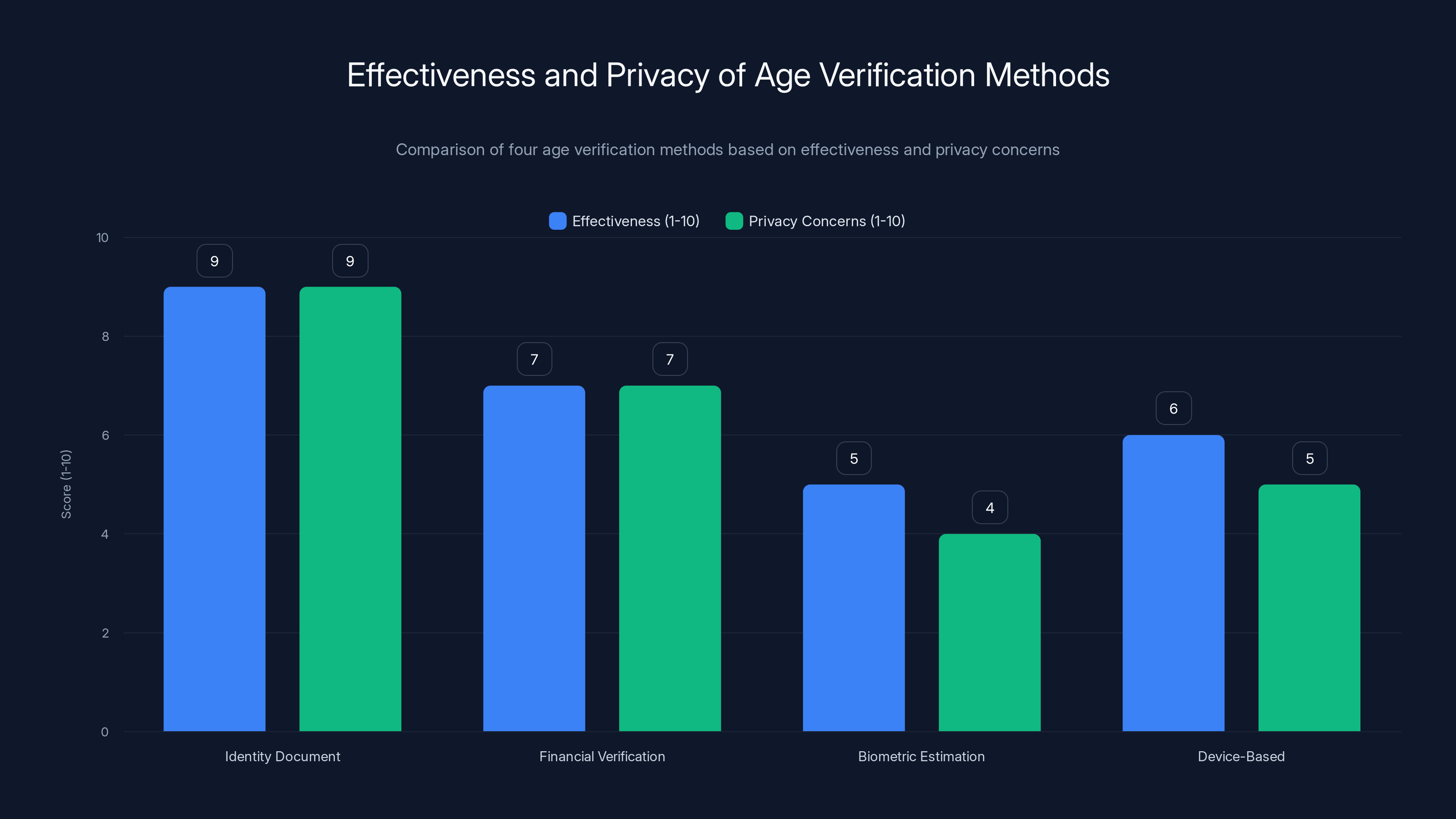 Effectiveness and Privacy of Age Verification Methods