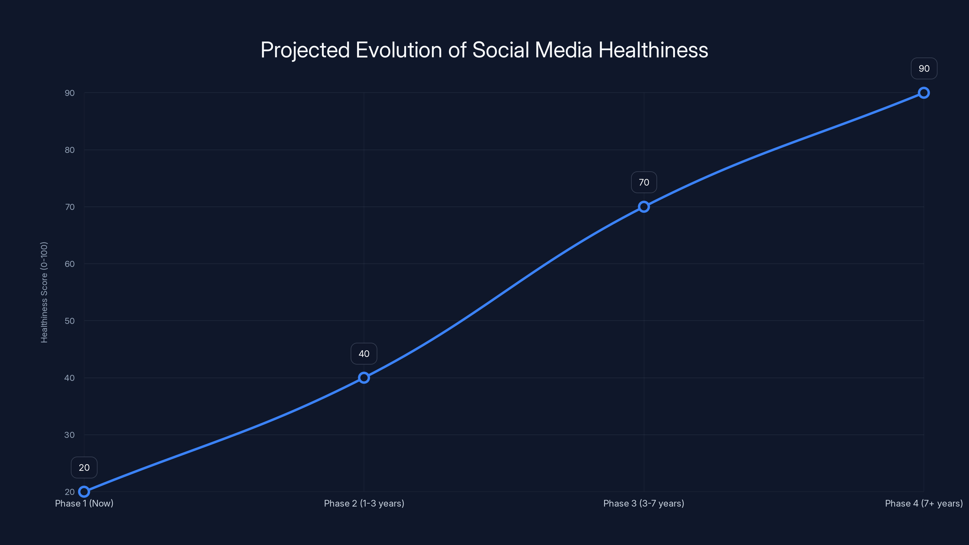 Projected Evolution of Social Media Healthiness