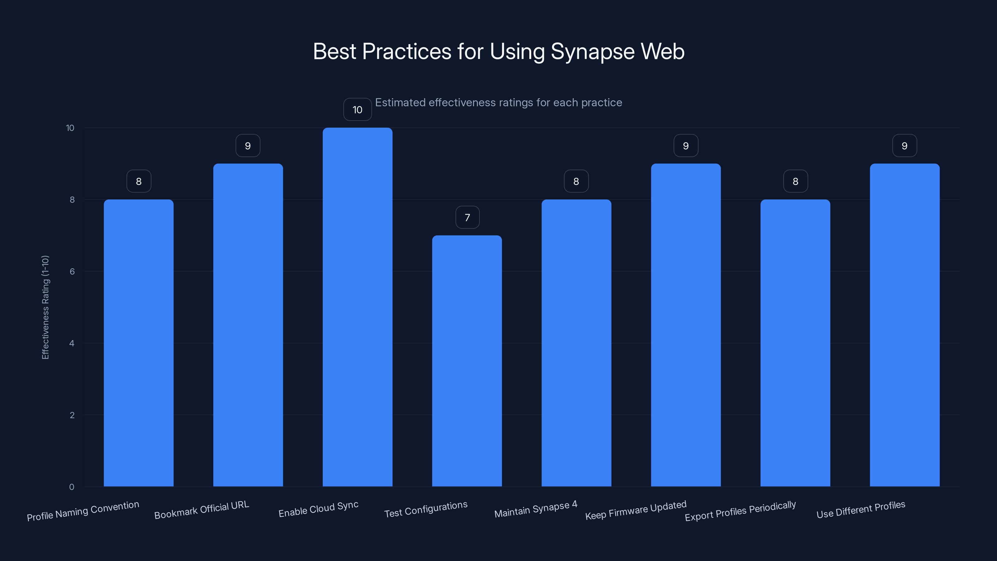 Best Practices for Using Synapse Web