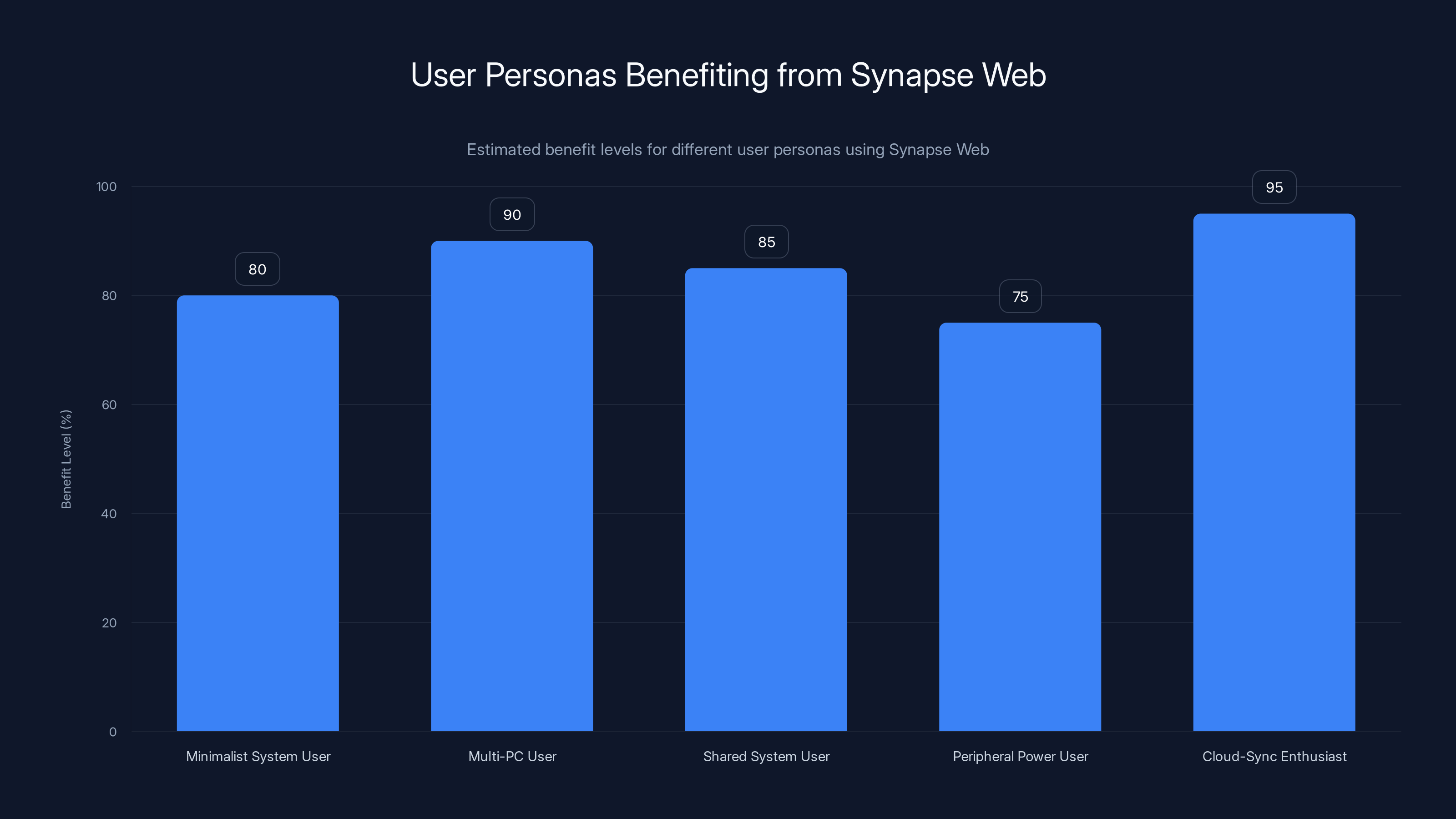 User Personas Benefiting from Synapse Web