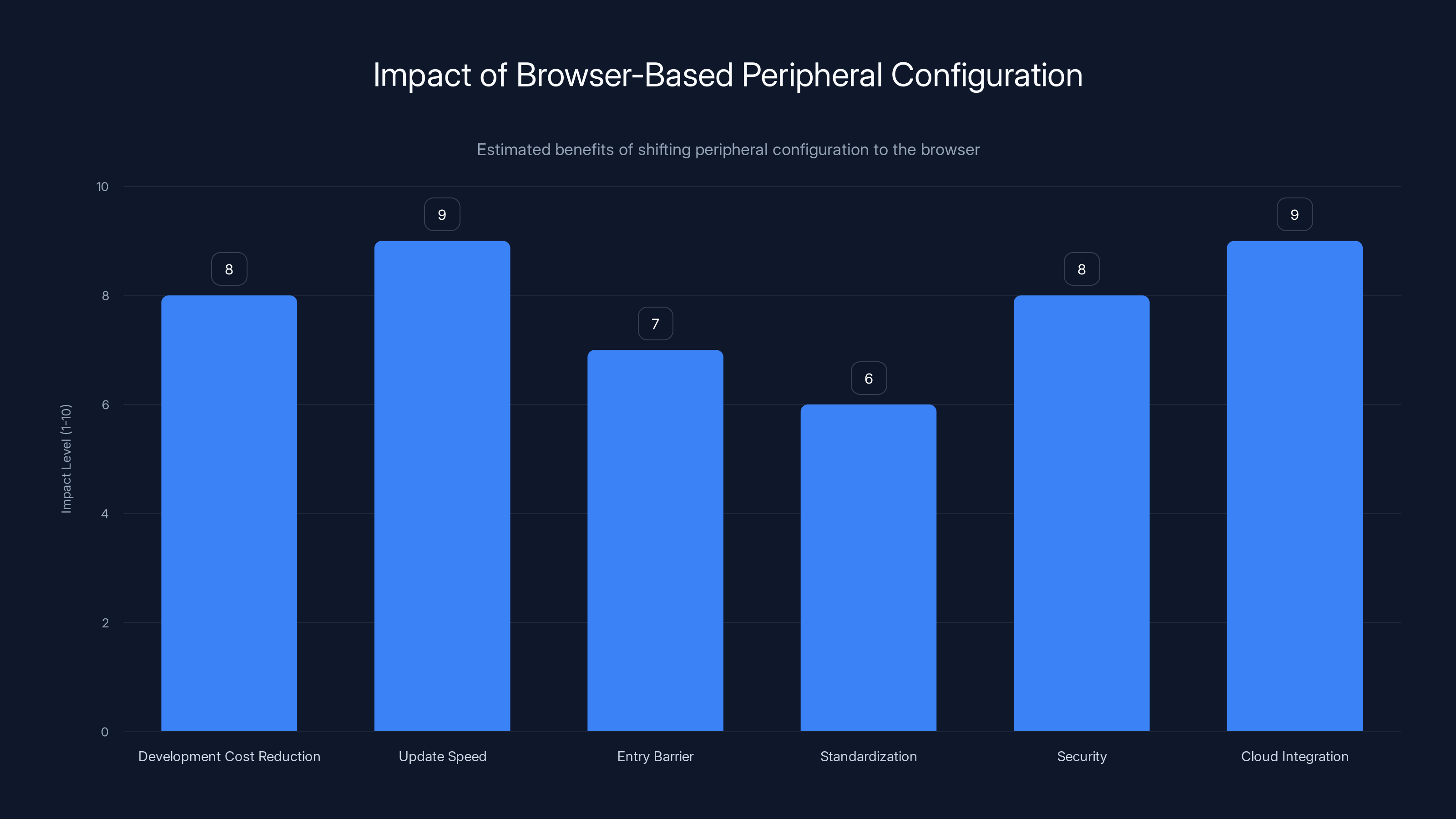 Impact of Browser-Based Peripheral Configuration