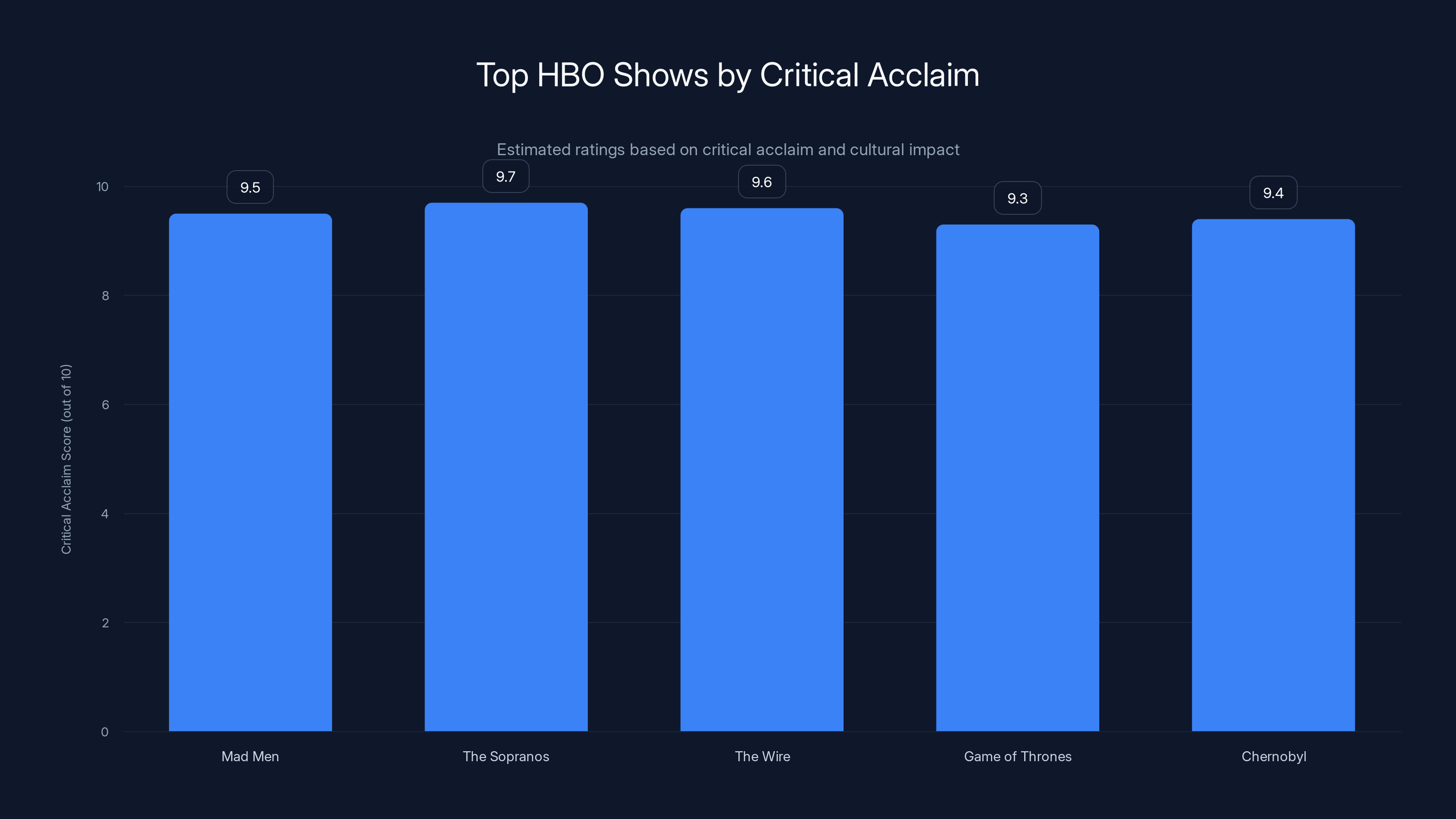 Top HBO Shows by Critical Acclaim