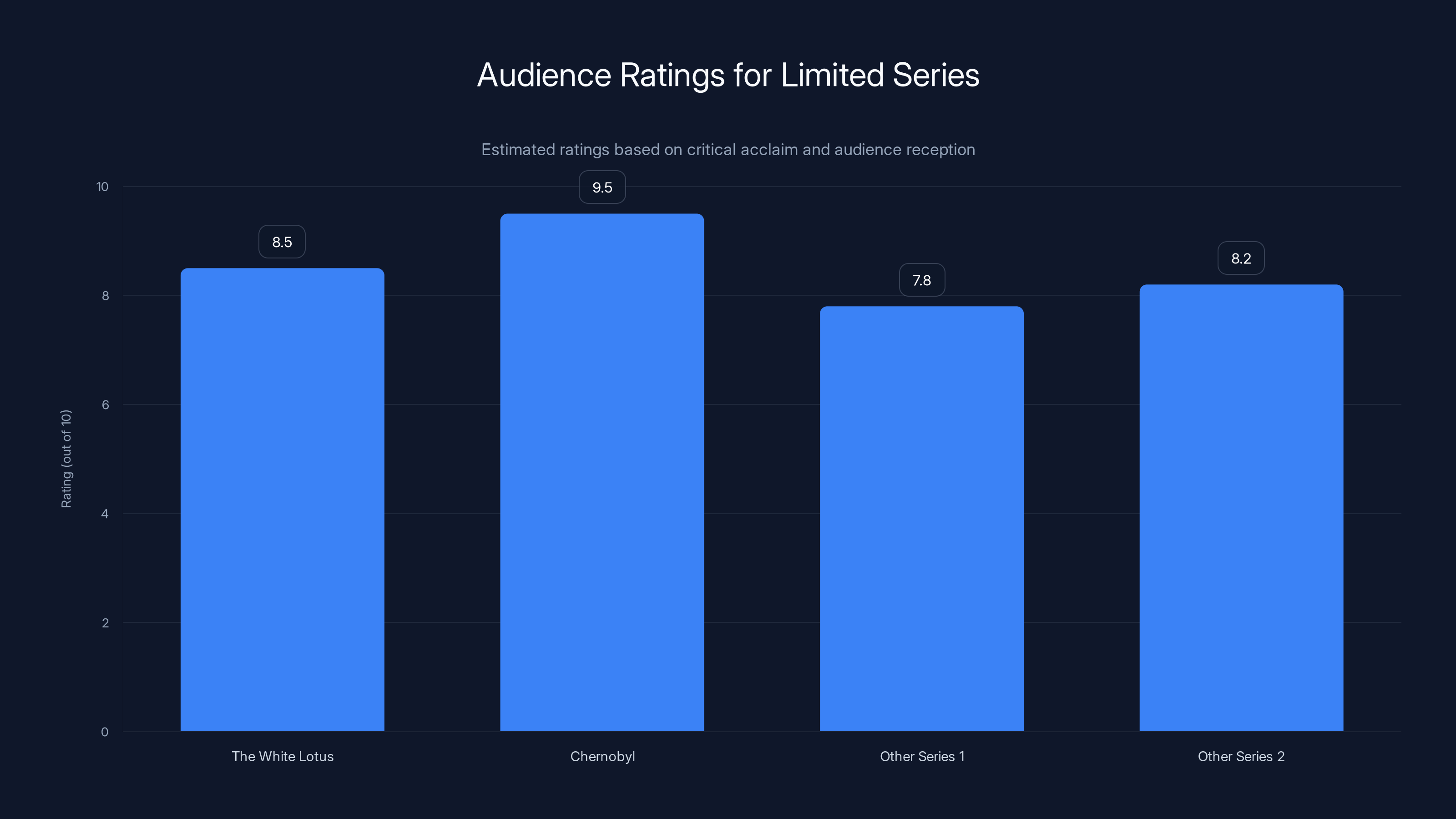 Audience Ratings for Limited Series