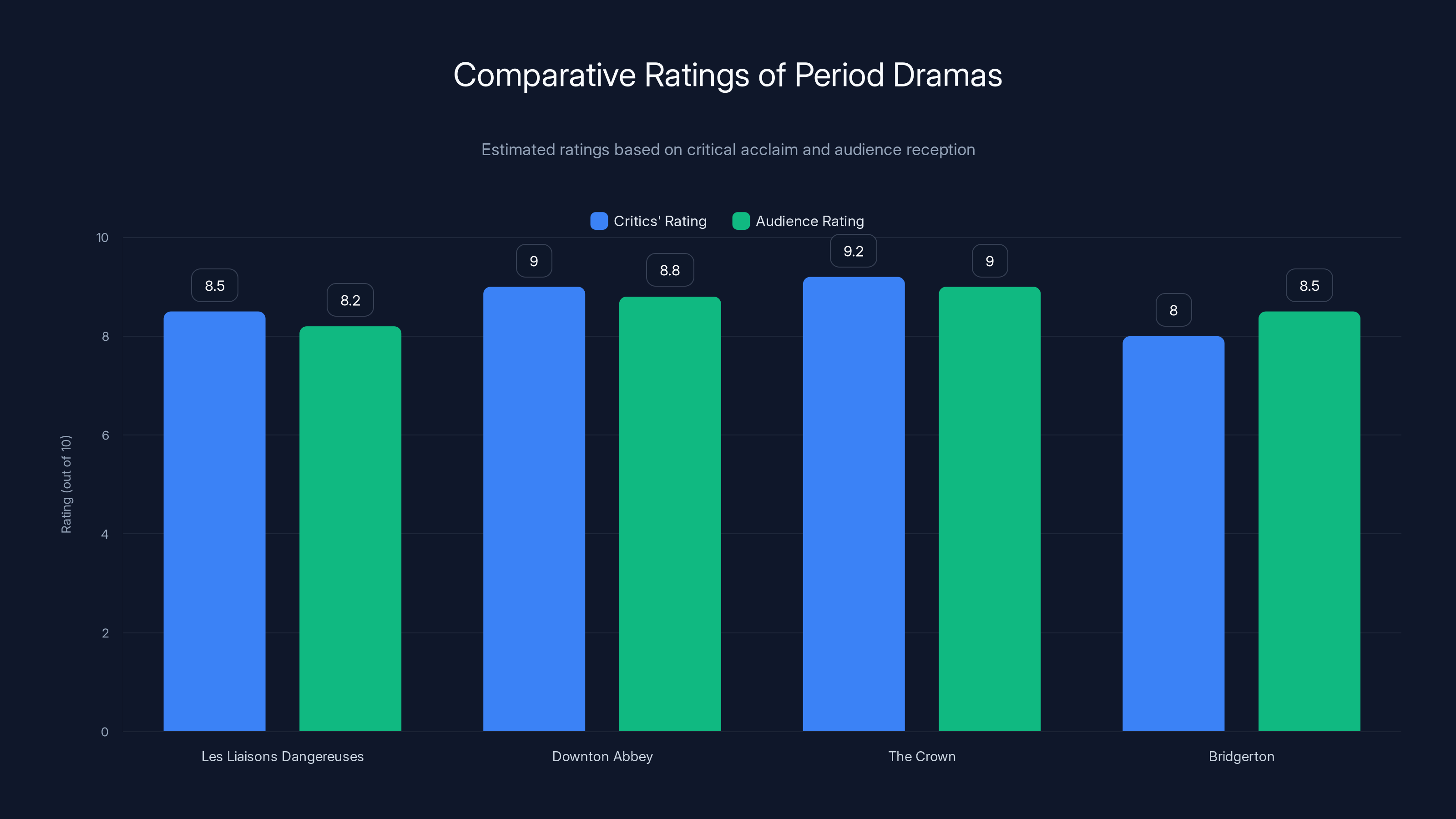 Comparative Ratings of Period Dramas