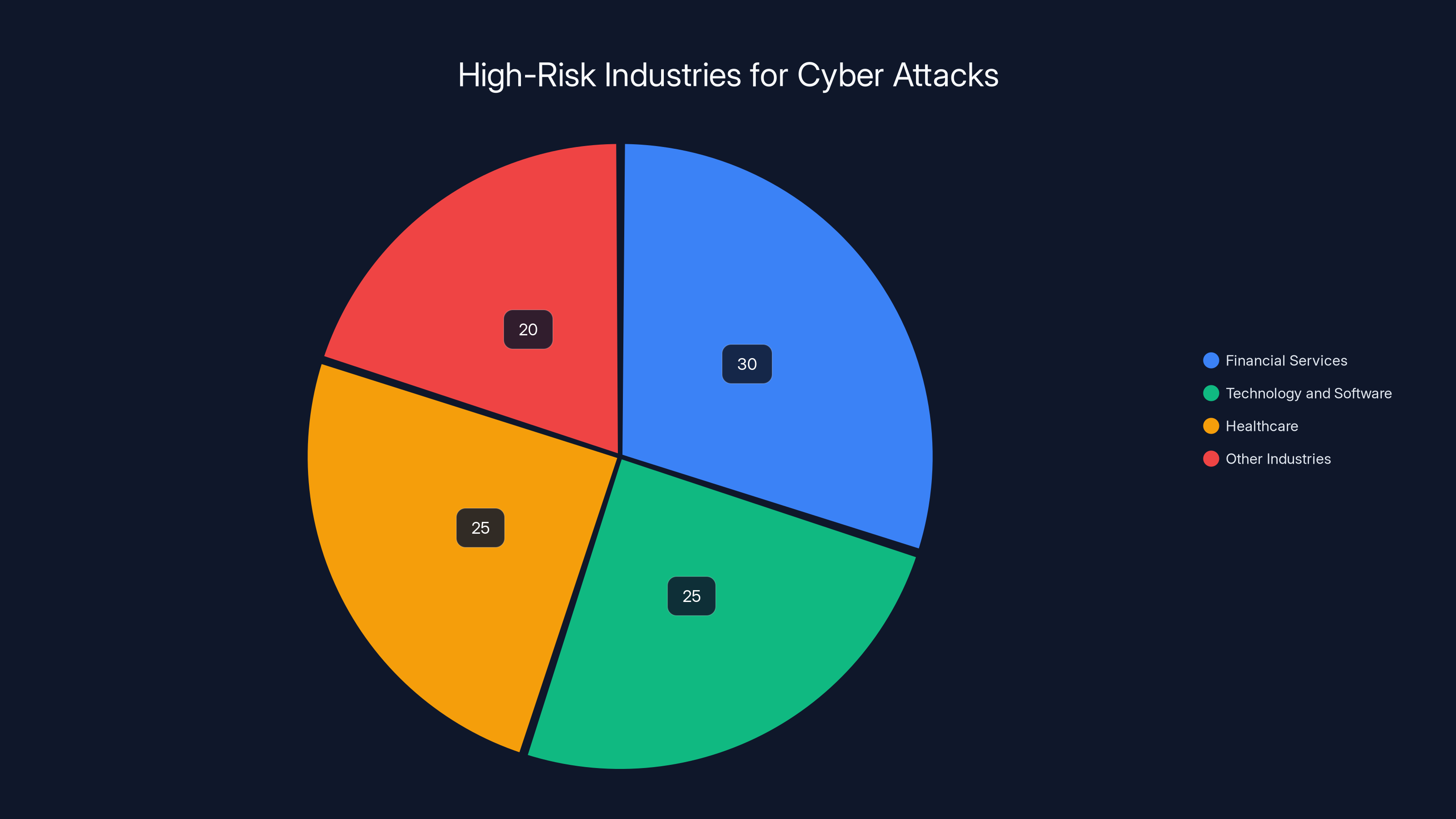 High-Risk Industries for Cyber Attacks