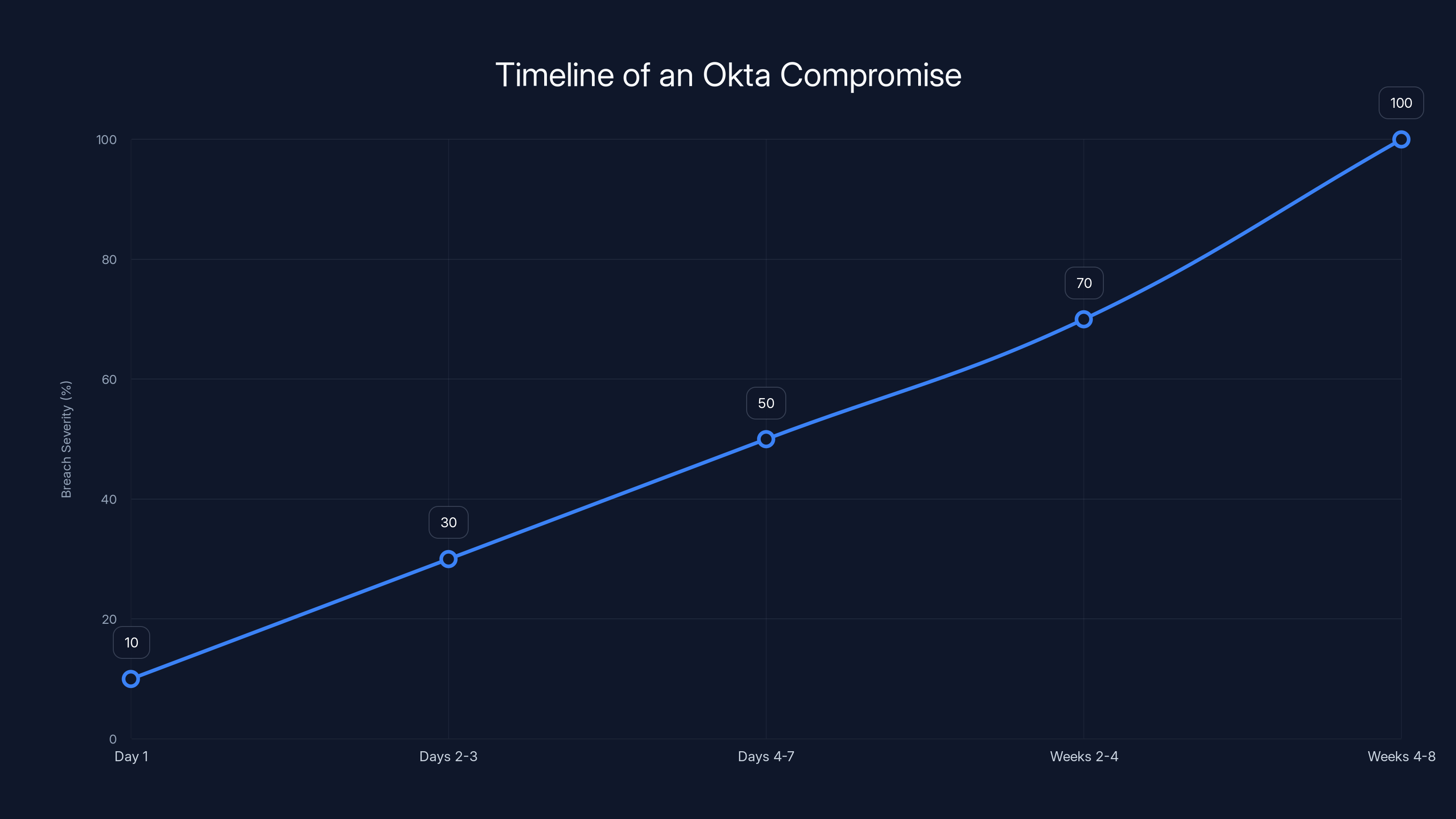 Timeline of an Okta Compromise
