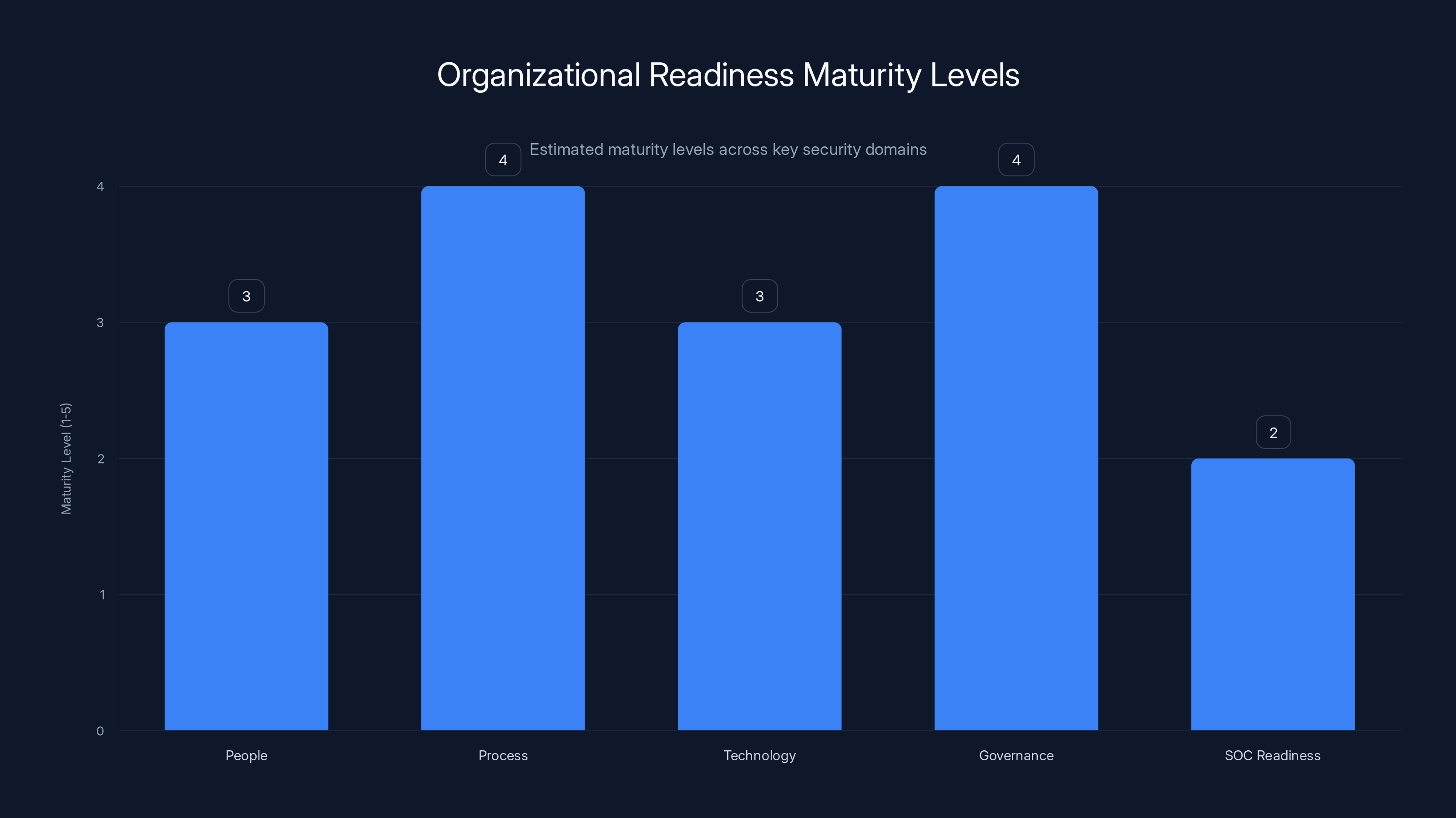 Organizational Readiness Maturity Levels