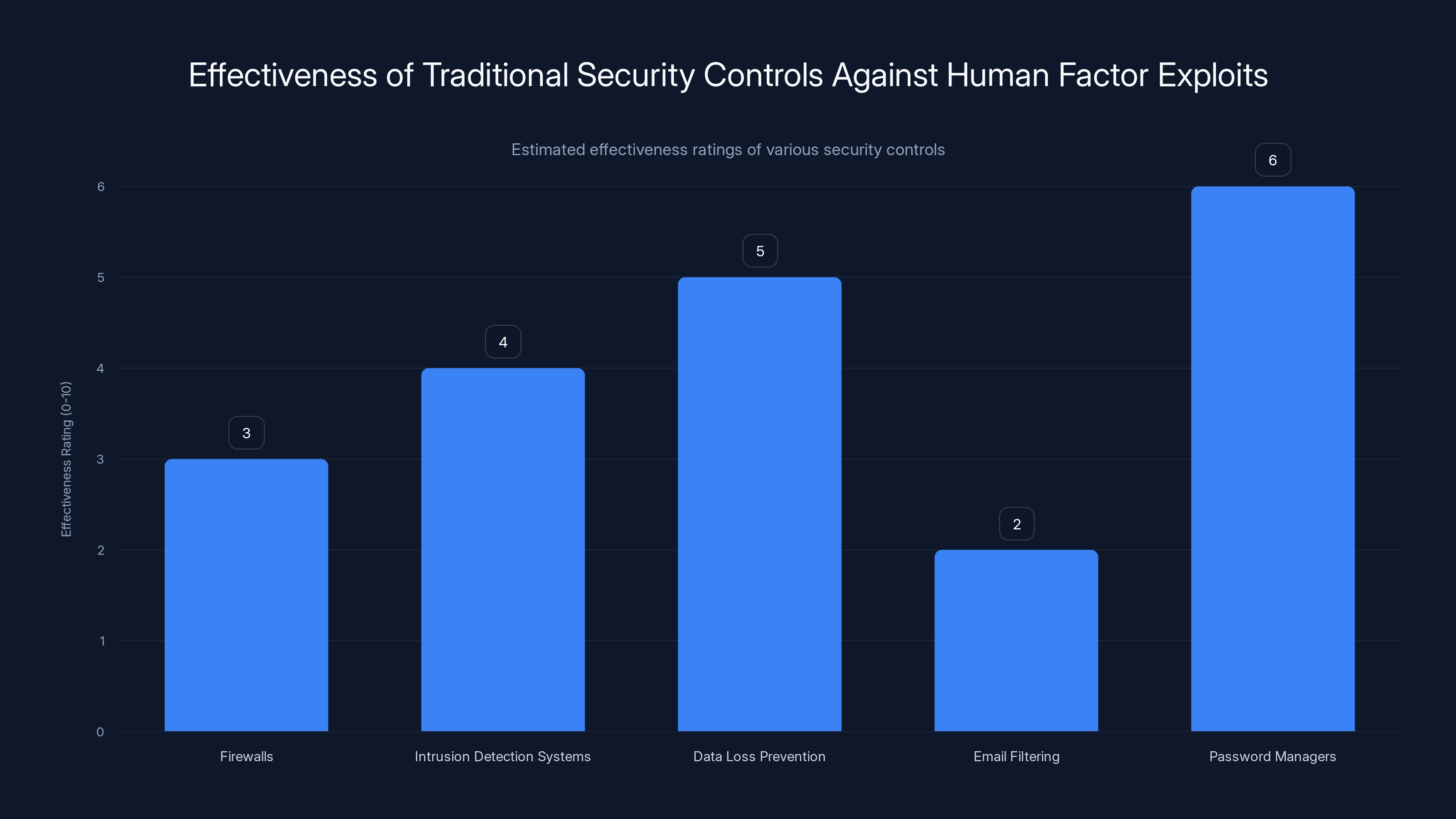 Effectiveness of Traditional Security Controls Against Human Factor Exploits