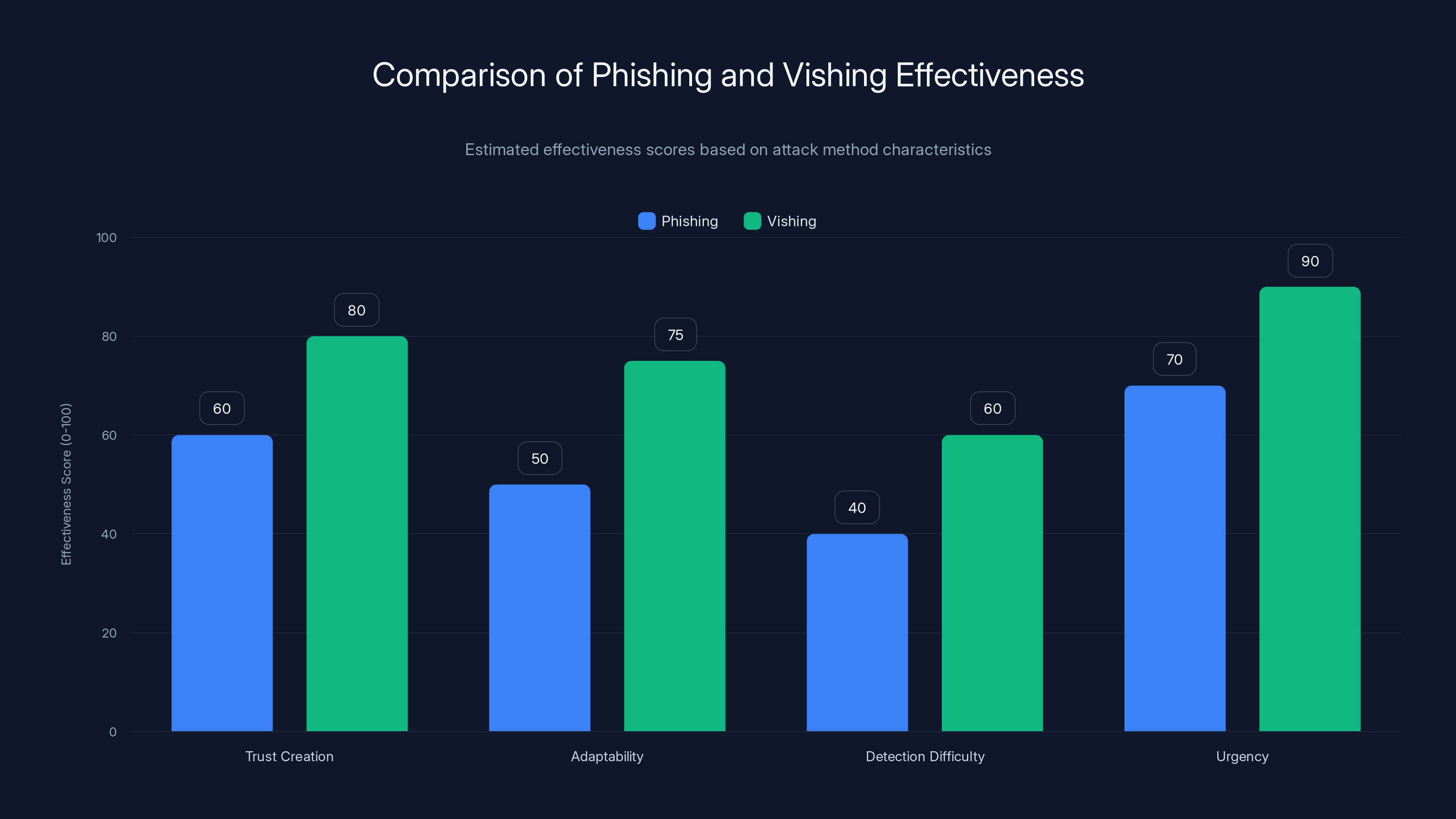 Comparison of Phishing and Vishing Effectiveness