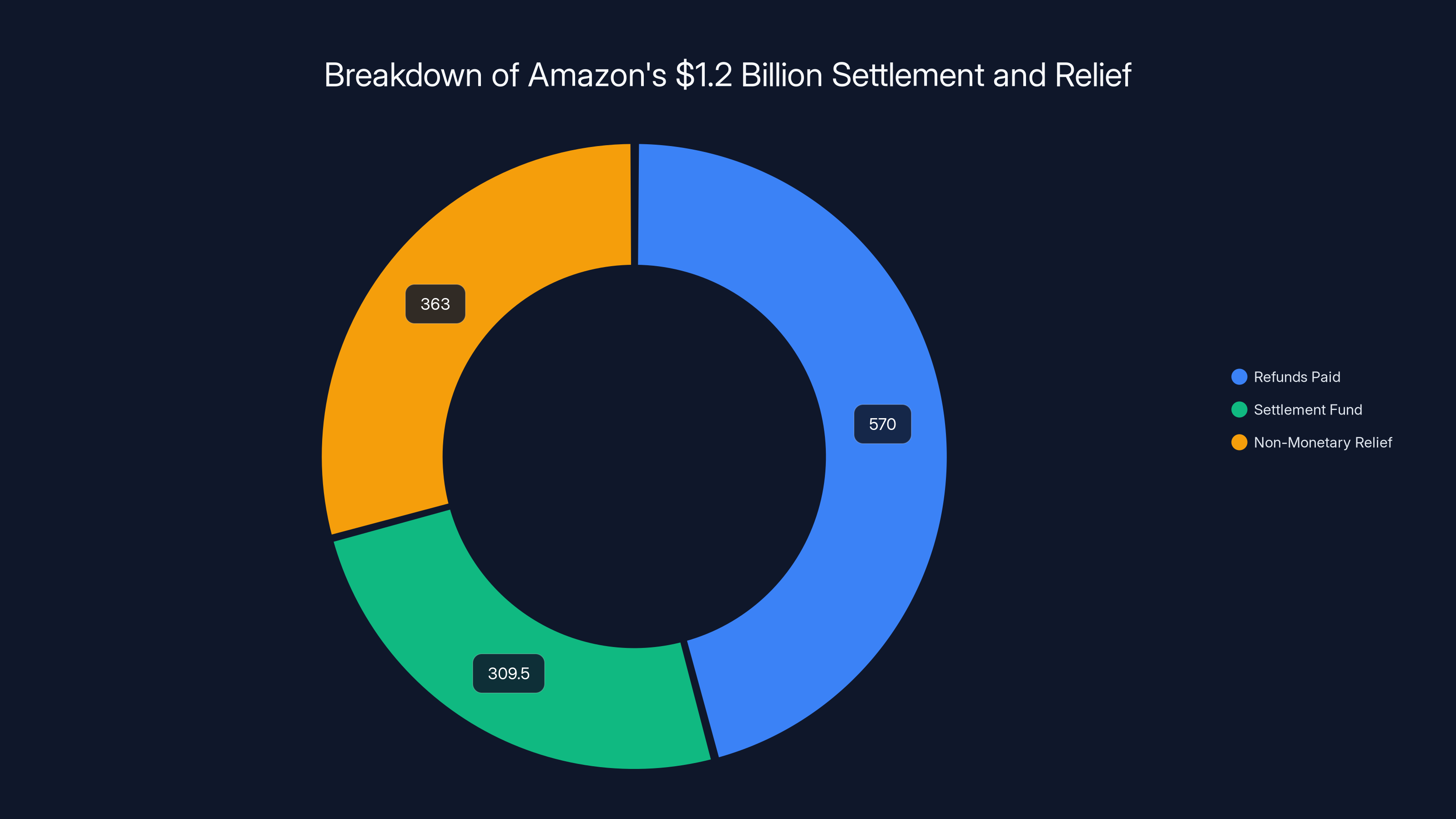 Breakdown of Amazon's $1.2 Billion Settlement and Relief