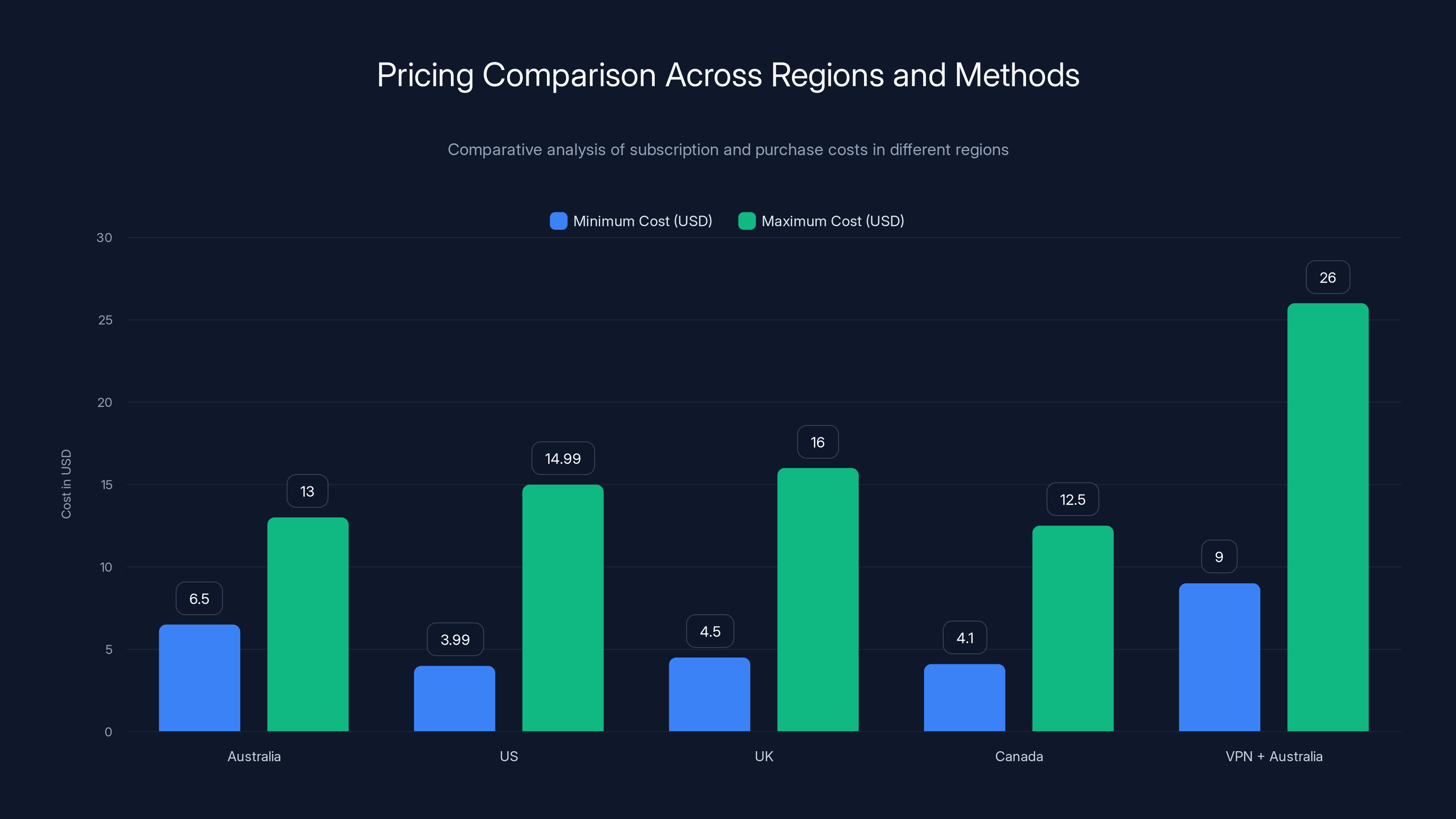 Pricing Comparison Across Regions and Methods
