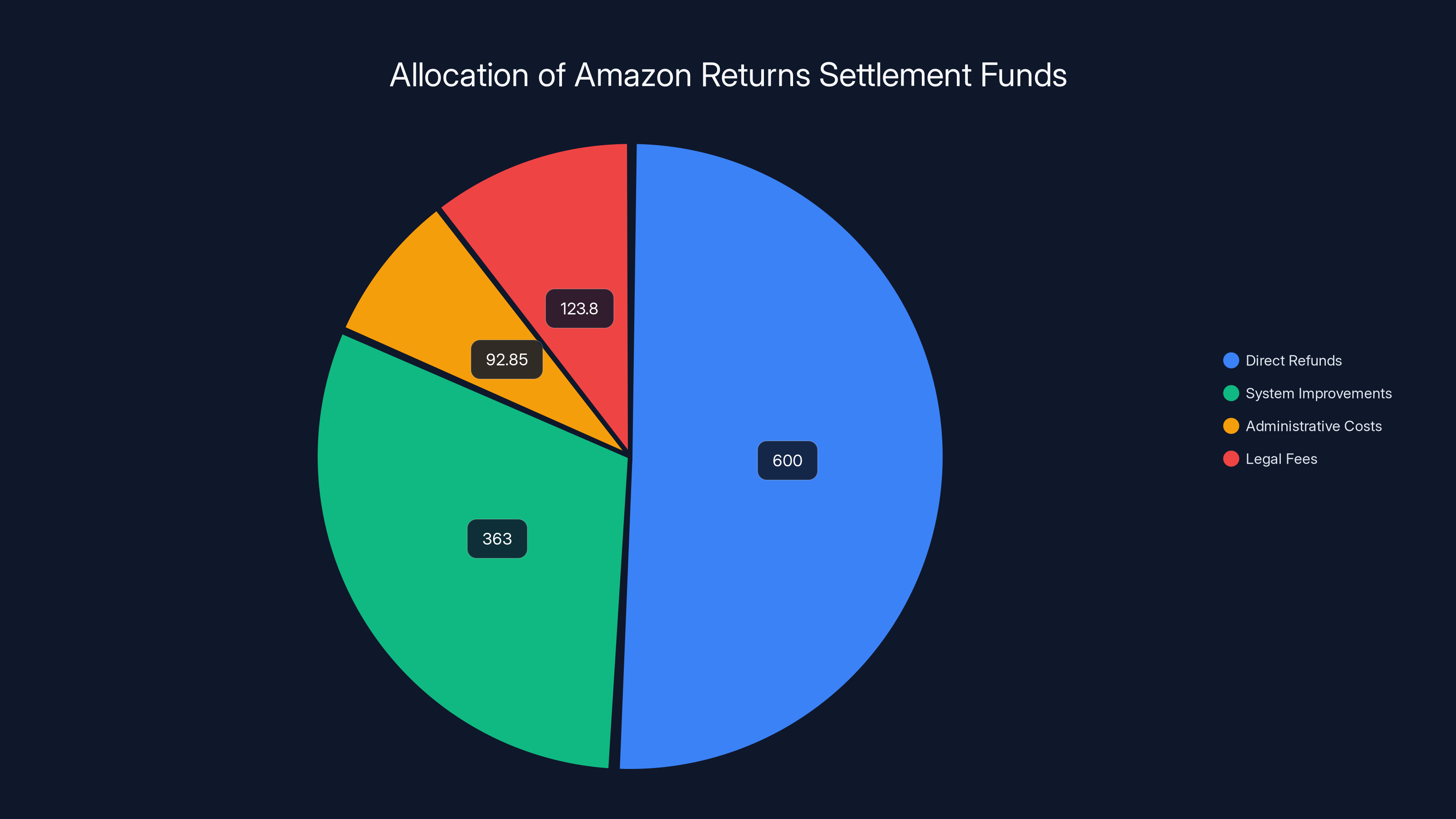 Allocation of Amazon Returns Settlement Funds
