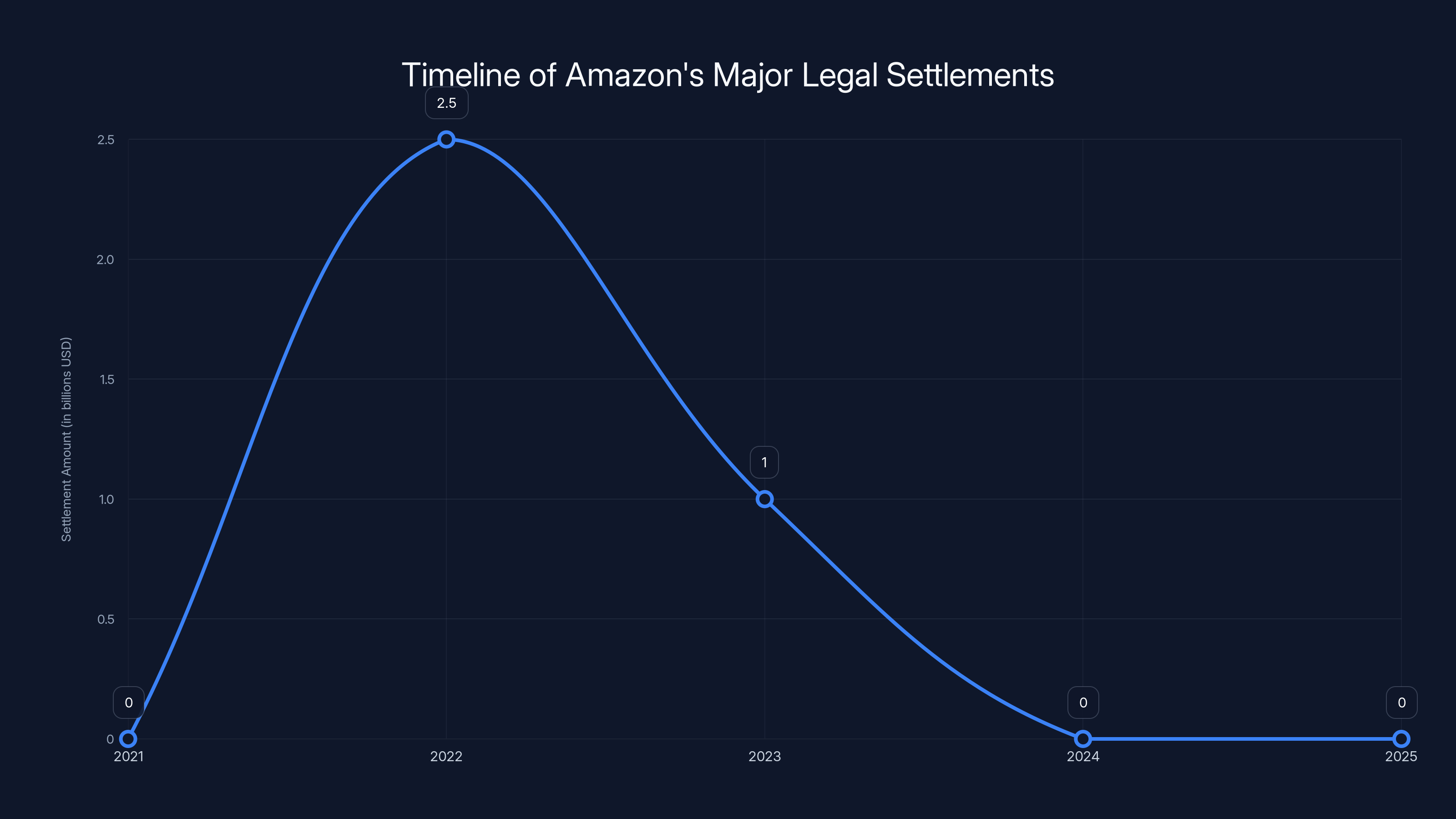 Timeline of Amazon's Major Legal Settlements