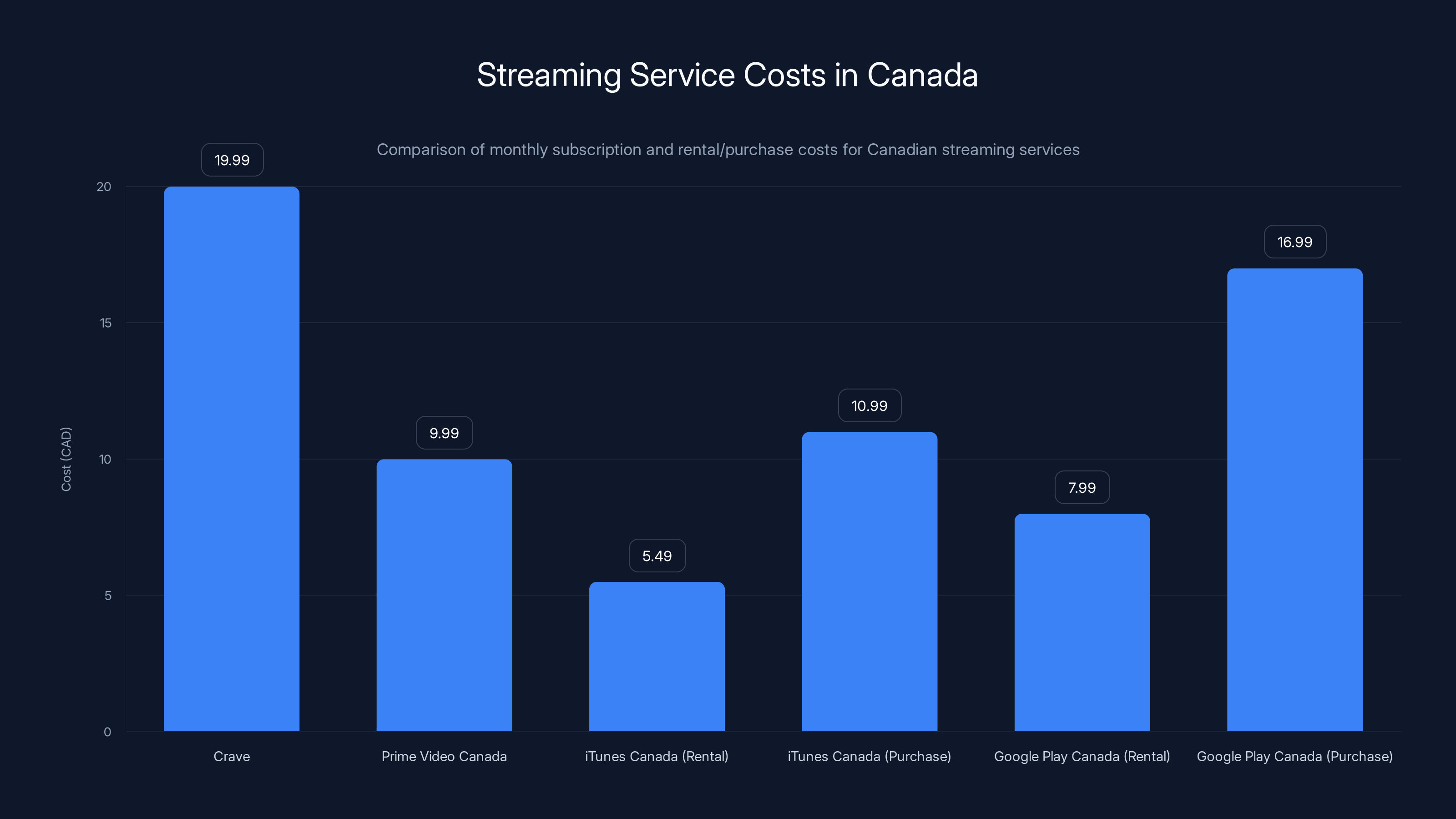Streaming Service Costs in Canada