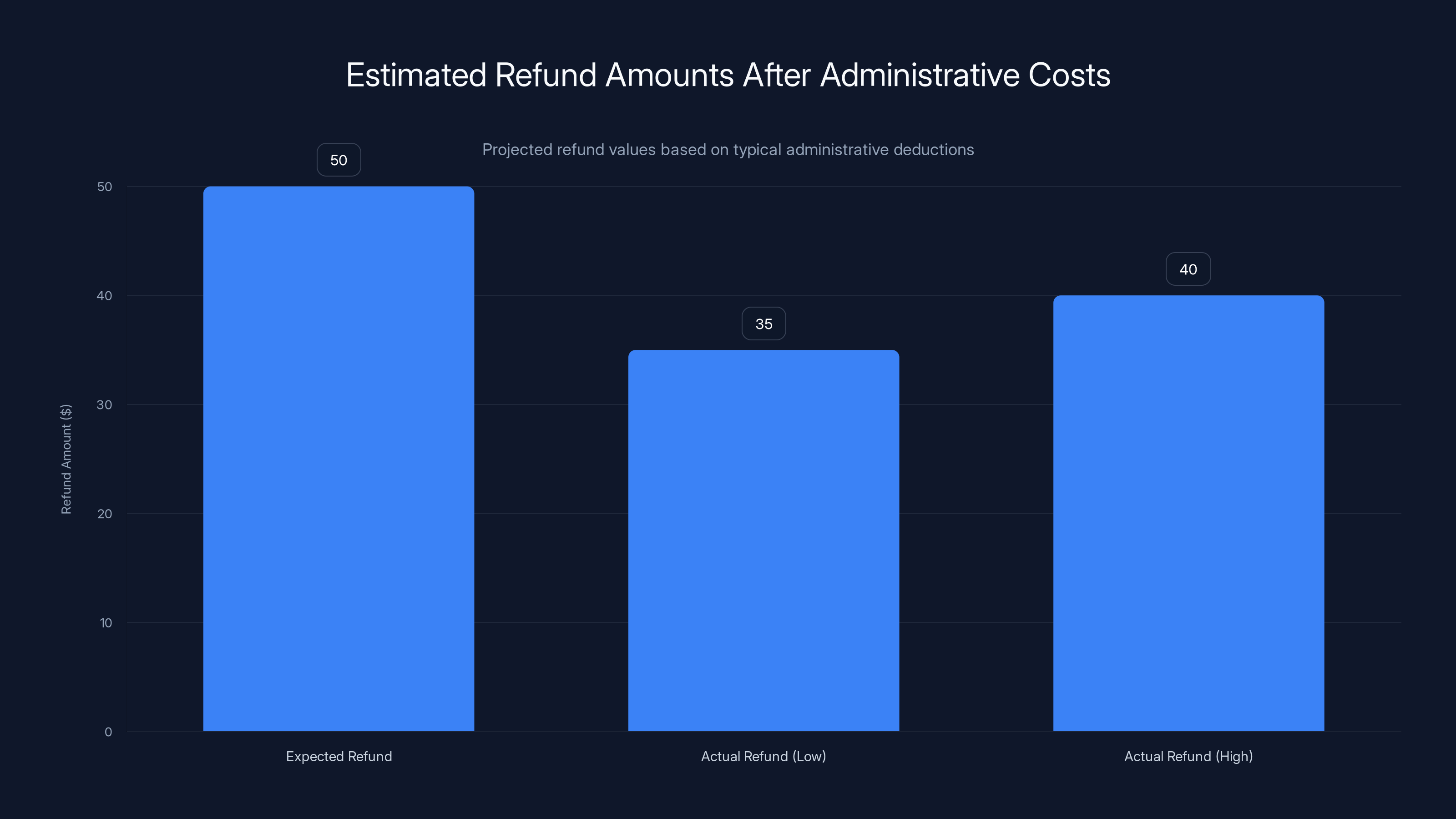 Estimated Refund Amounts After Administrative Costs