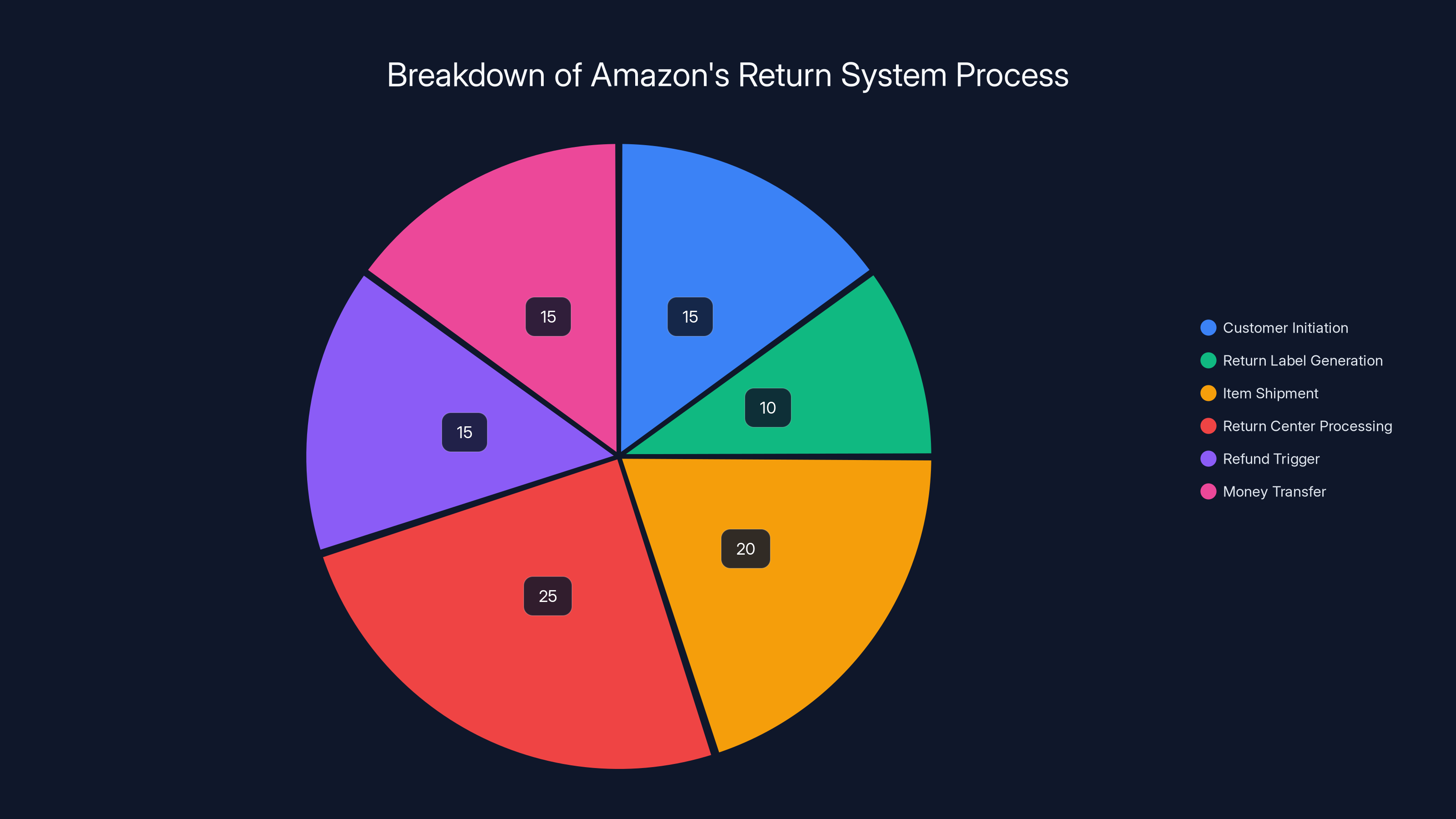 Breakdown of Amazon's Return System Process