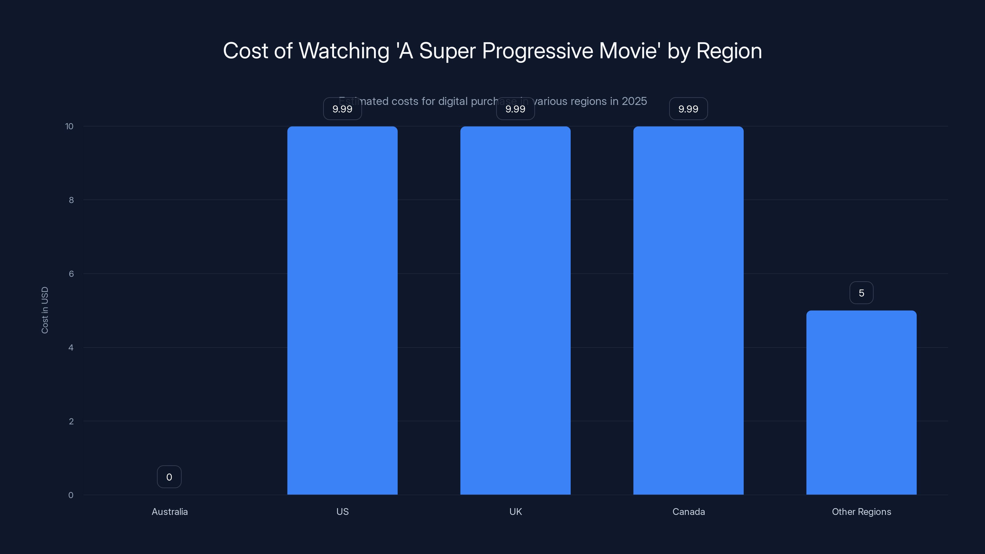Cost of Watching 'A Super Progressive Movie' by Region